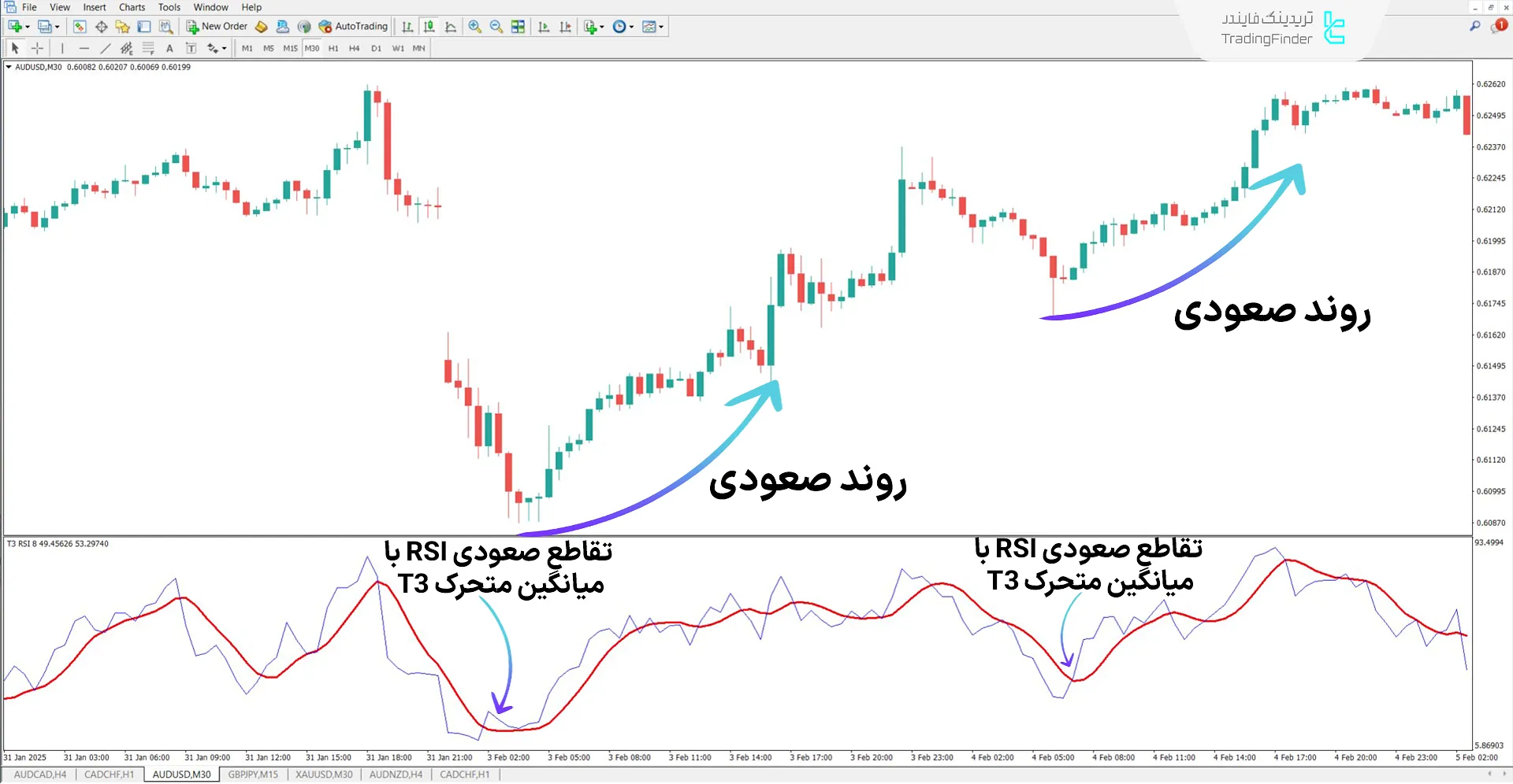 دانلود اندیکاتور ترکیبی آر اس آی T3 RSI متاتریدر 4 – رایگان 1