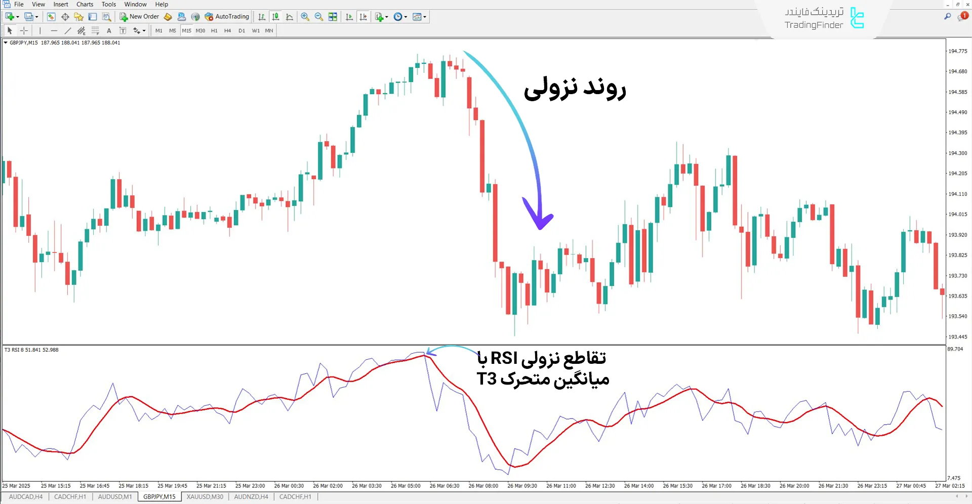 دانلود اندیکاتور ترکیبی آر اس آی T3 RSI متاتریدر 4 – رایگان 2