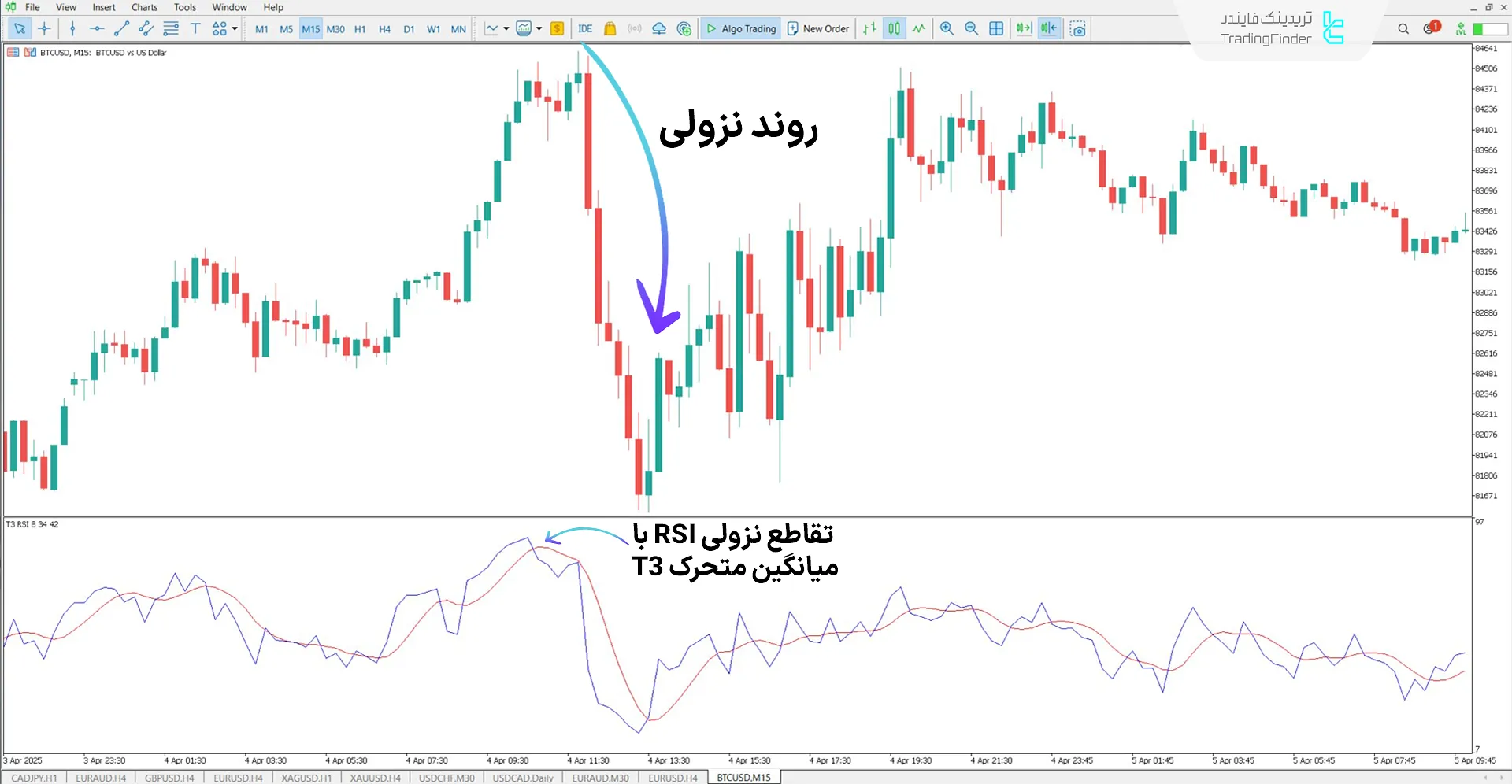 دانلود اندیکاتور ترکیبی آر اس آی T3 RSI متاتریدر 5 – رایگان 2