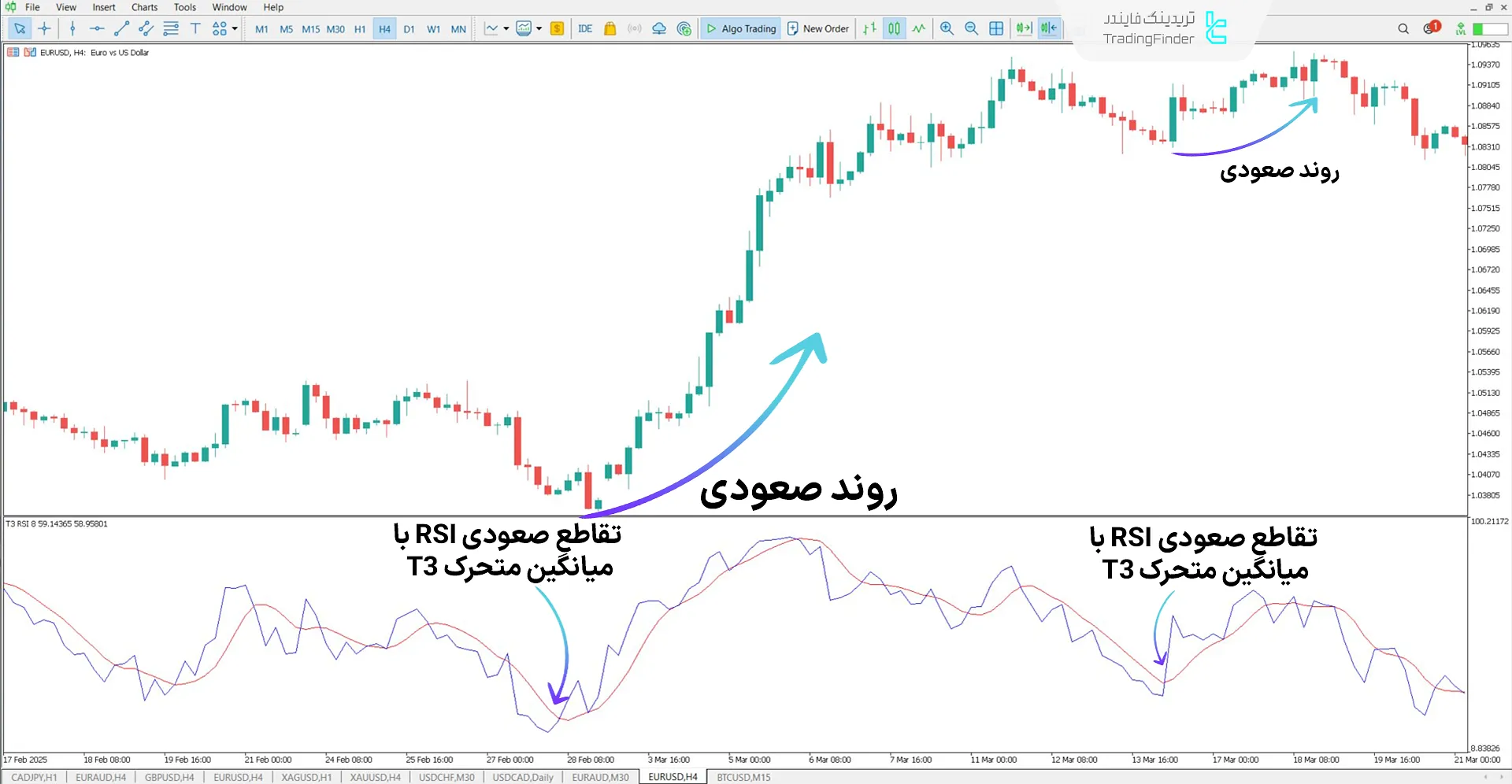 دانلود اندیکاتور ترکیبی آر اس آی T3 RSI متاتریدر 5 – رایگان 1