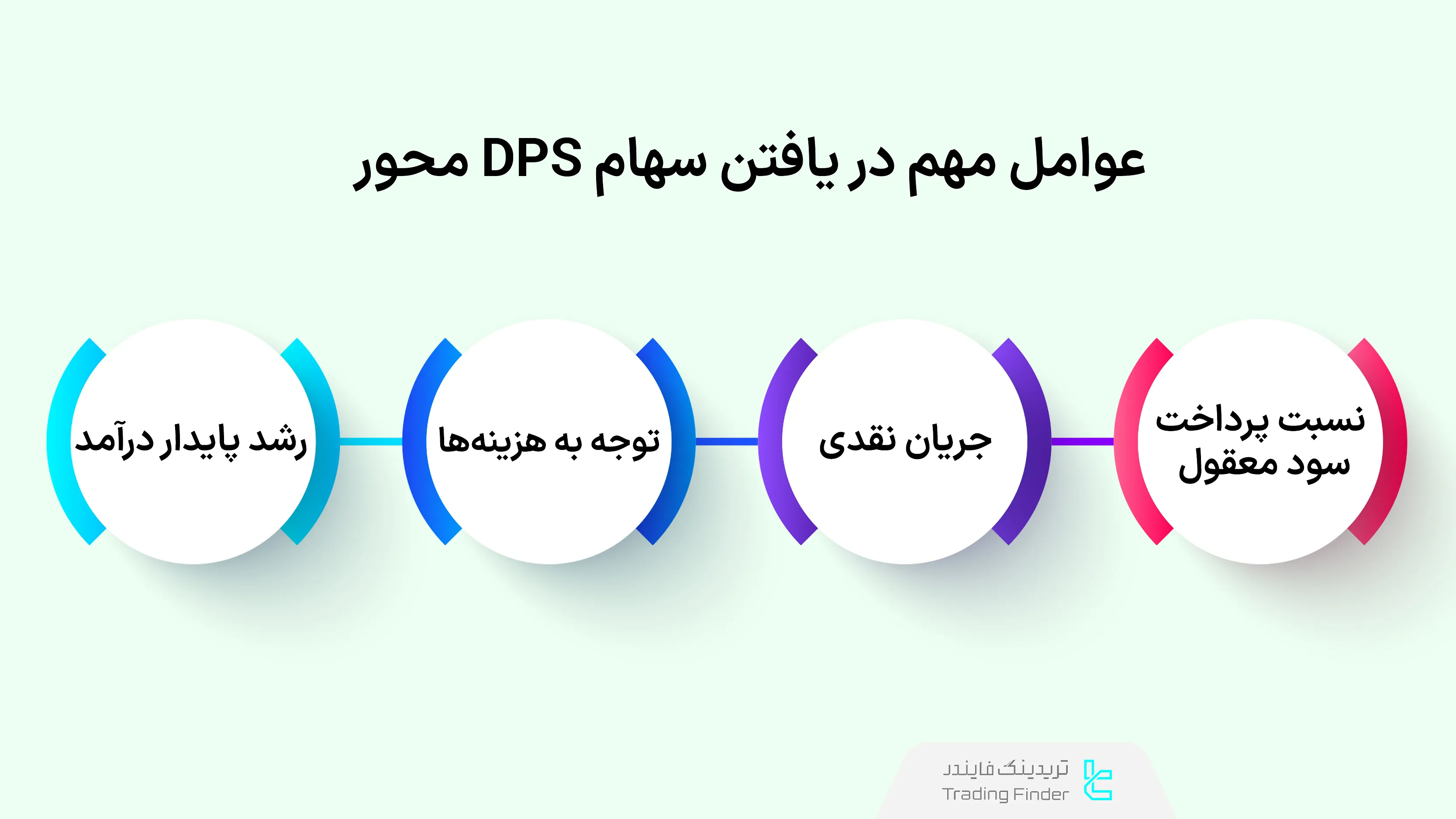 عوامل مهم در یافتن سهام DPS محور