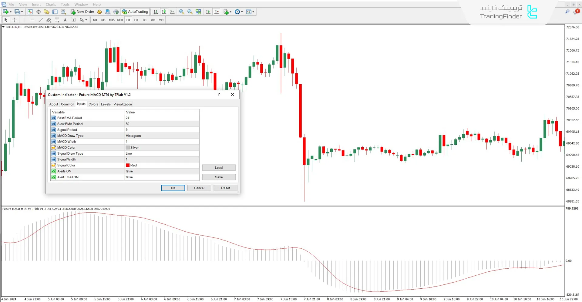 دانلود اندیکاتور مکدی نشانگر آینده (Future MACD) در متاتریدر 4 3