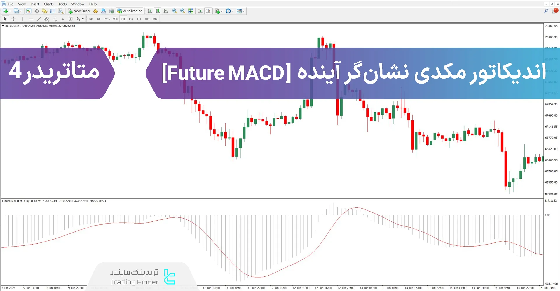 دانلود اندیکاتور مکدی نشان‌گر آینده (Future MACD) در متاتریدر 4