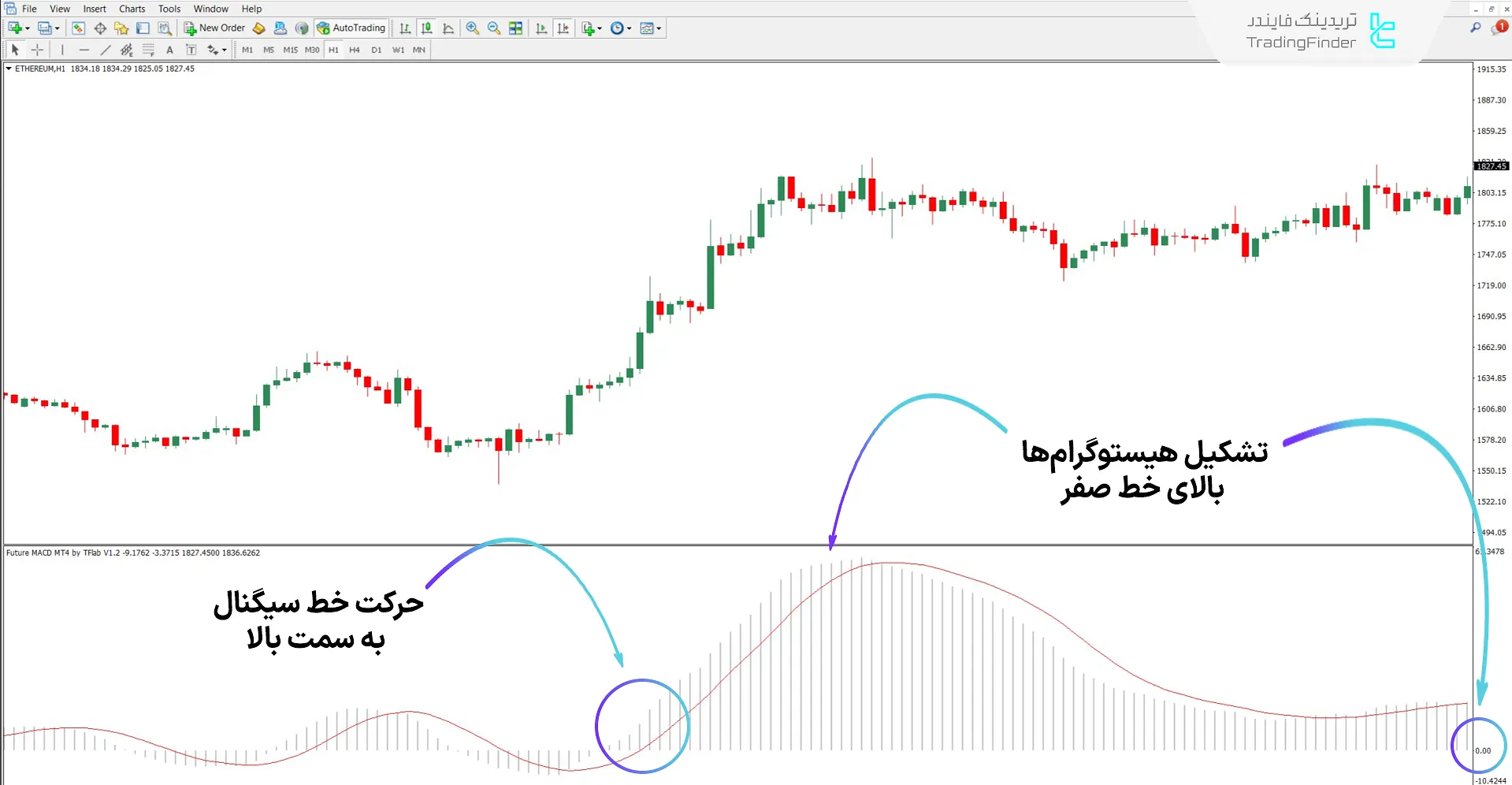 دانلود اندیکاتور مکدی نشانگر آینده (Future MACD) در متاتریدر 4 1