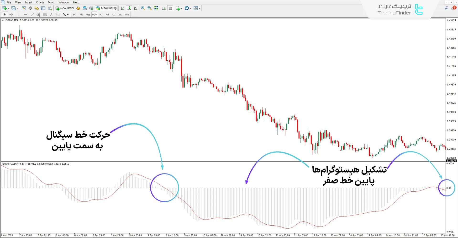 دانلود اندیکاتور مکدی نشانگر آینده (Future MACD) در متاتریدر 4 2