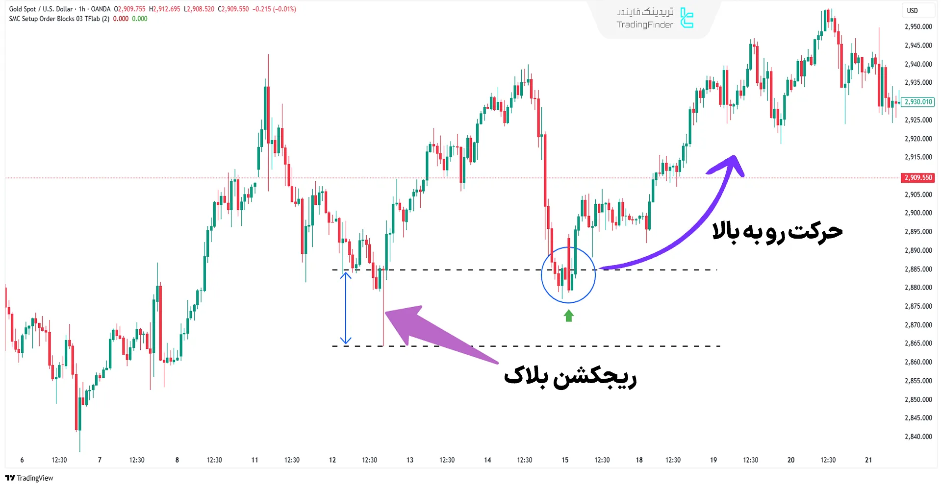 واکنش قیمت به شدو بلند (ریجکشن بلاک)
