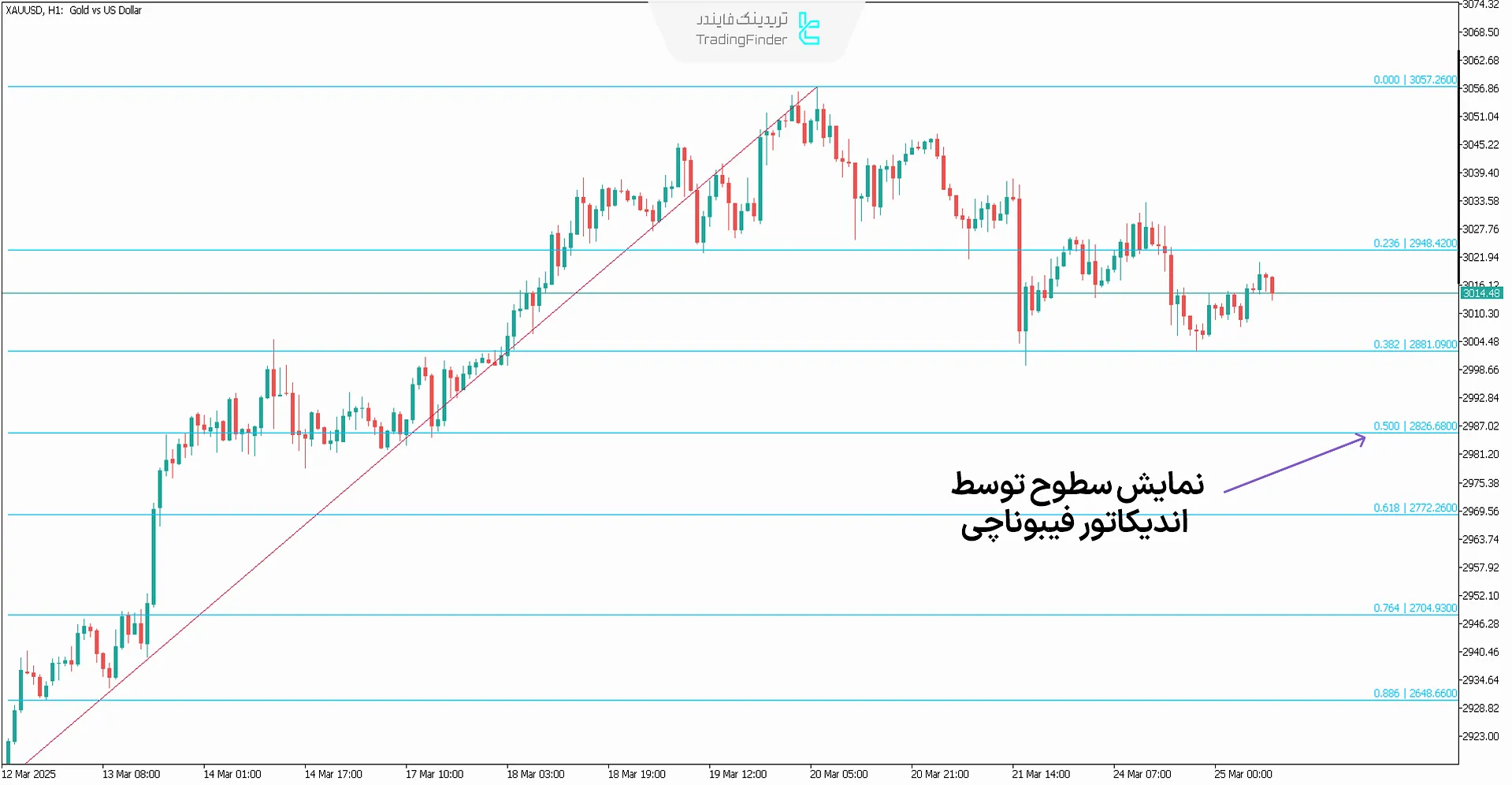 اندیکاتور فیبوناچی