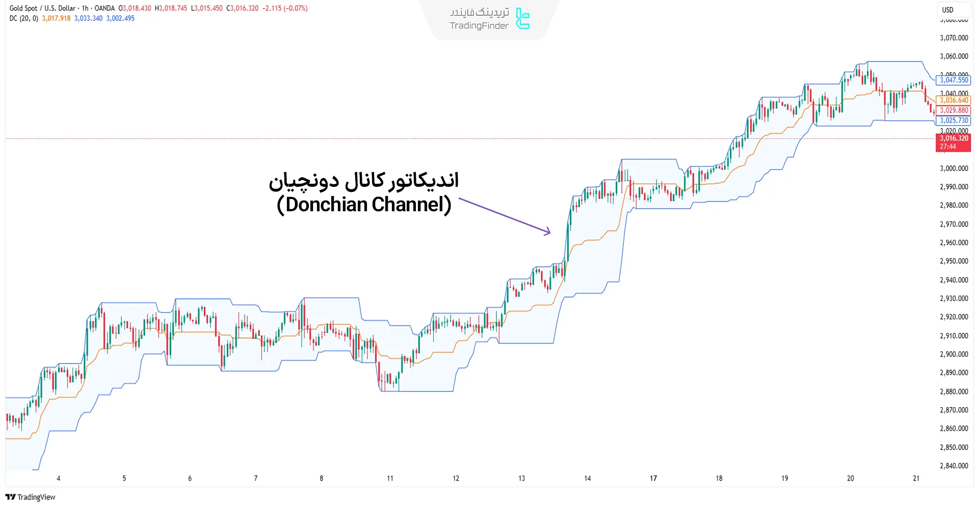 اندیکاتور کانال دونچیان