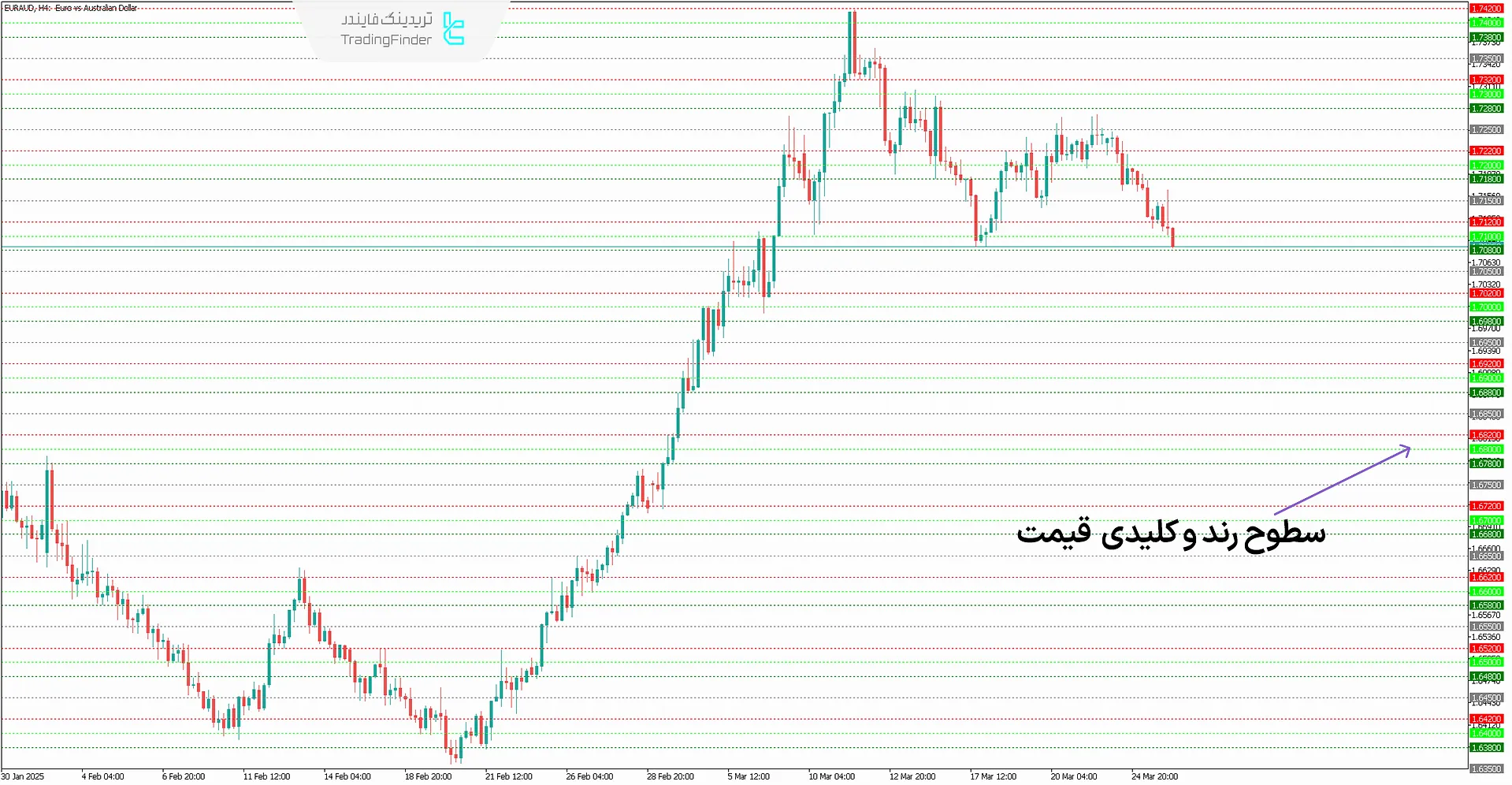 اندیکاتور حمایت و مقاومت متاتریدر 4 سطوح کلیدی پرایس اکشن
