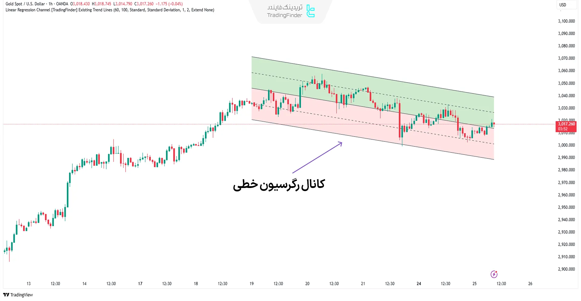 اندیکاتور رگرسیون خطی