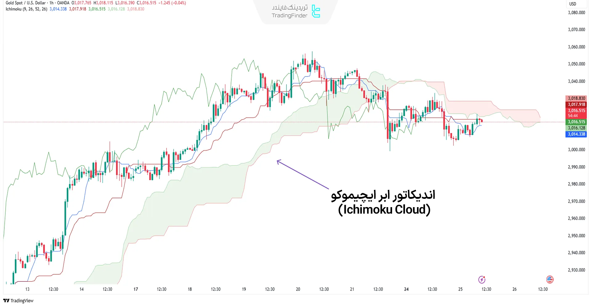 اندیکاتور حمایت و مقاومت داینامیک و استاتیک ابر ایچیموکو