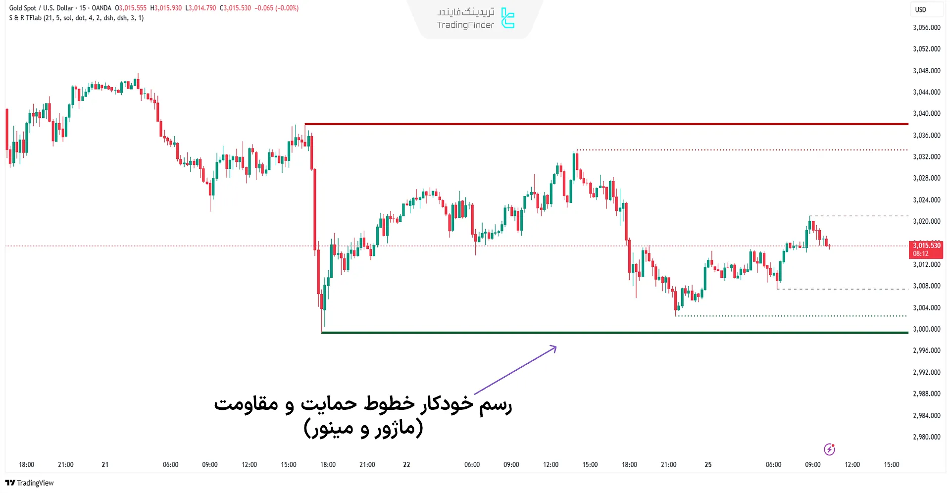 اندیکاتور حمایت و مقاومت