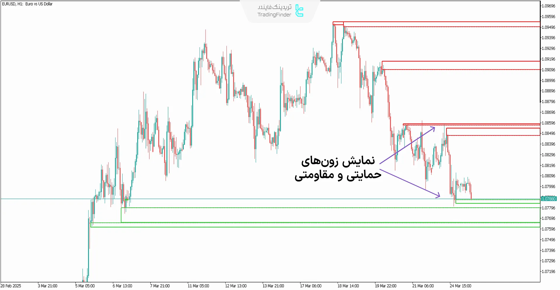 اندیکاتور زون