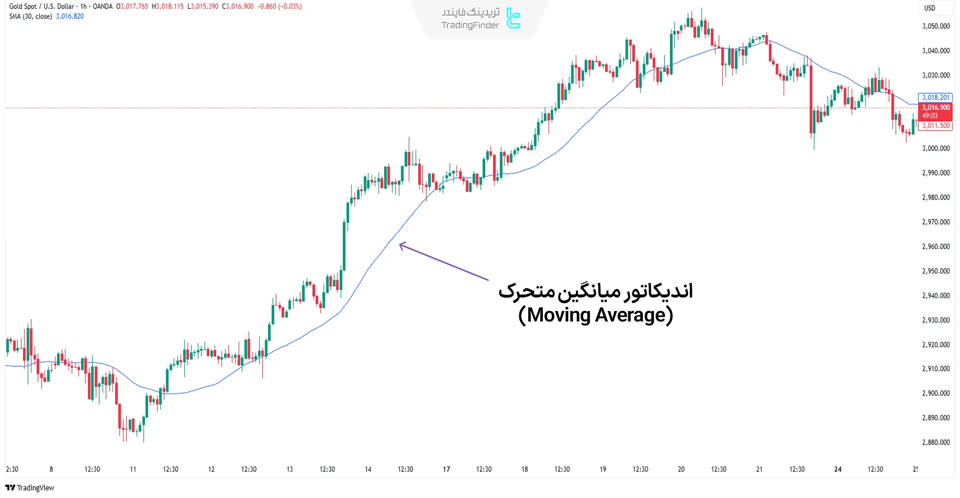اندیکاتور میانگین متحرک