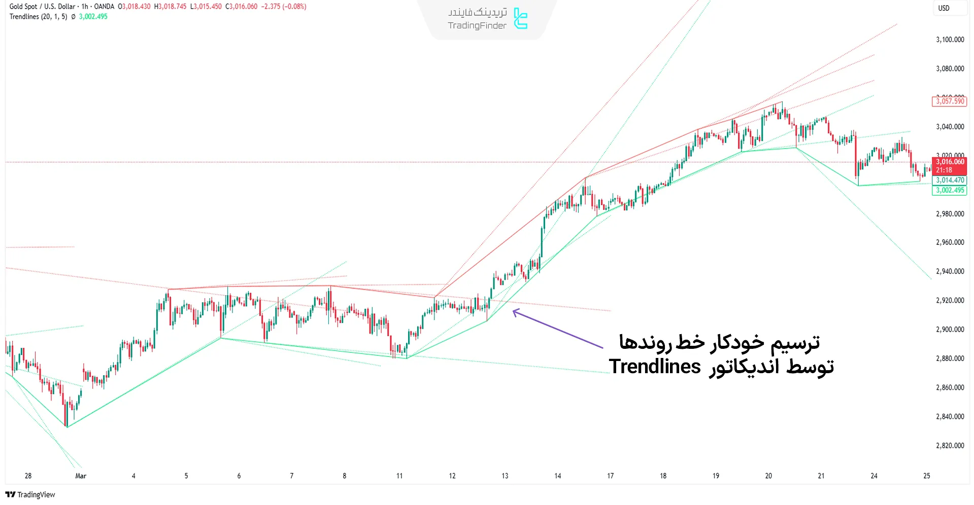 اندیکاتور ترسیم خط روندها