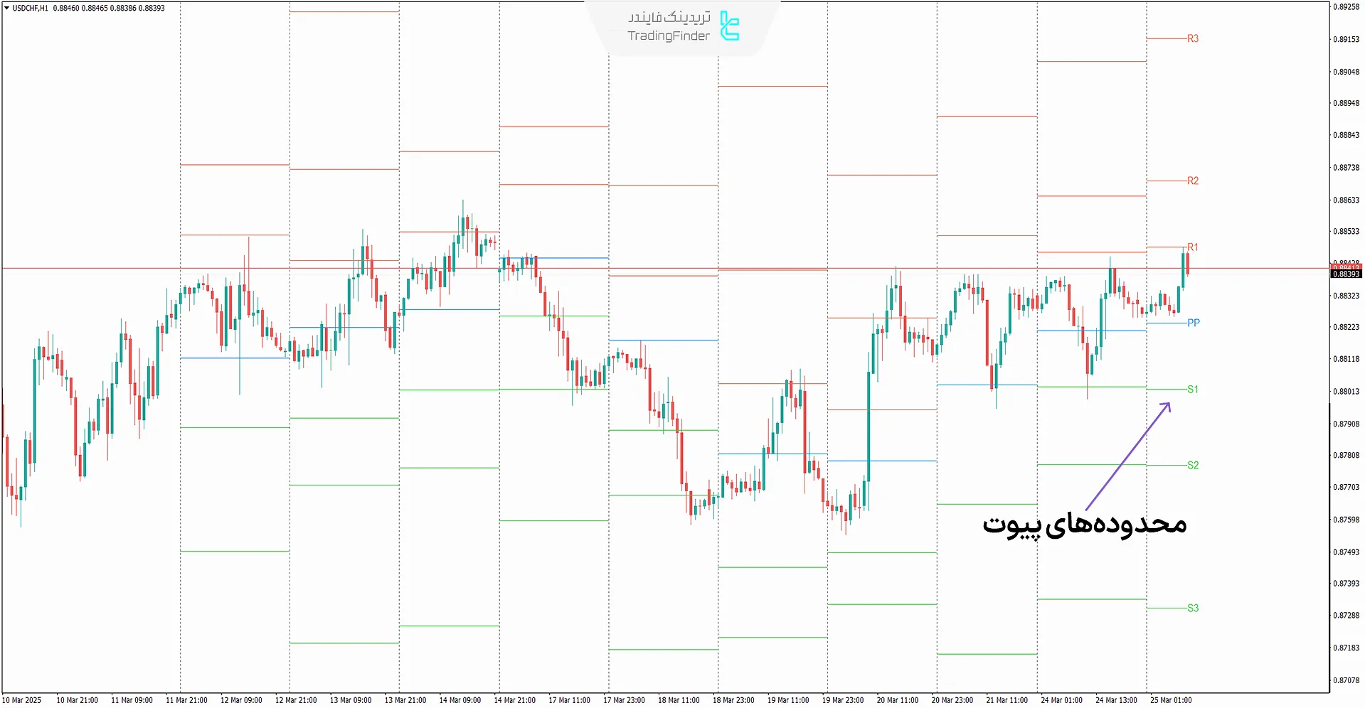 اندیکاتور تمام نقاط پیوت یکجا