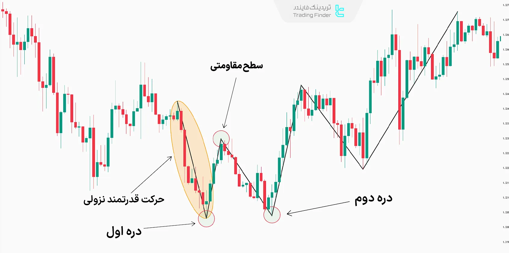 الگوی کف دو قلو