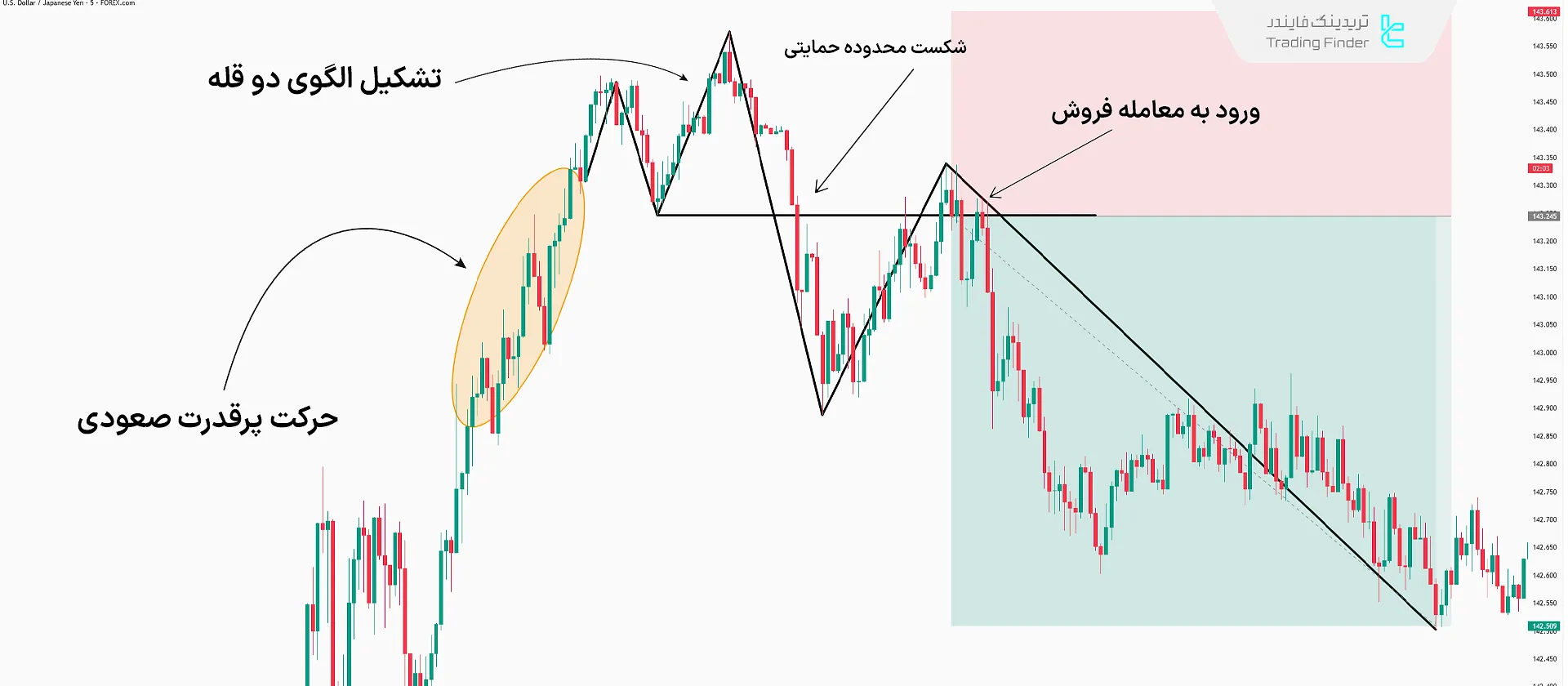 معامله با استفاده از الگوی دو قله