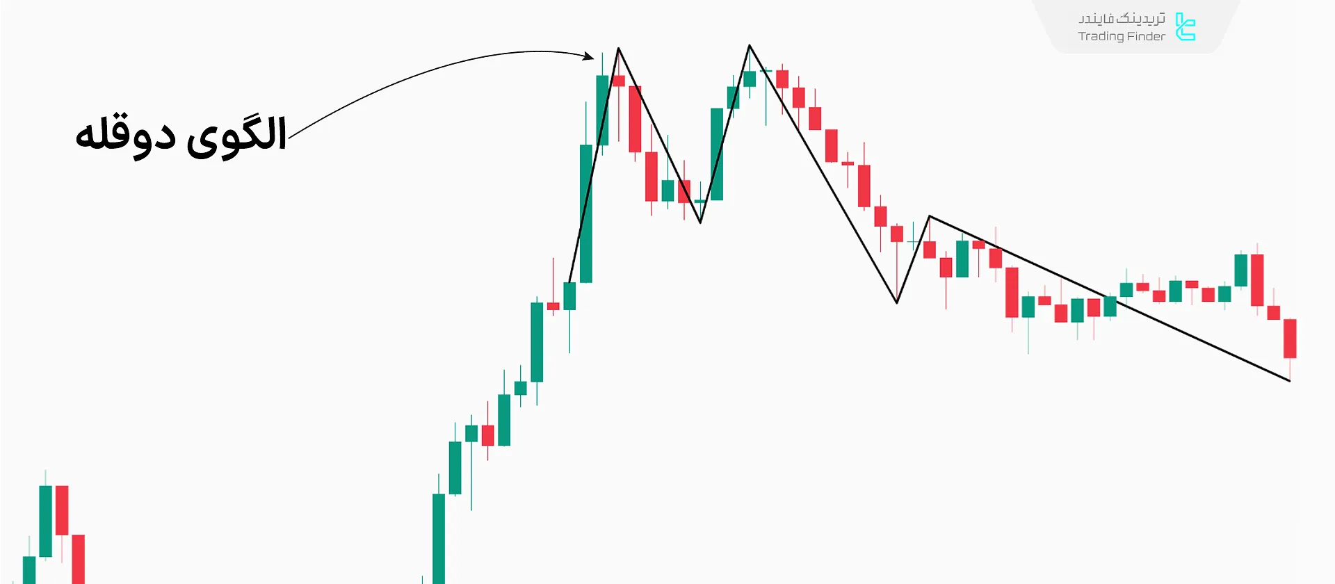 الگوی دو قله