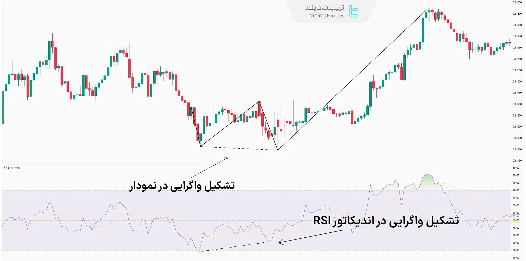 ترکیب واگرایی و الگوی کف دو قلو