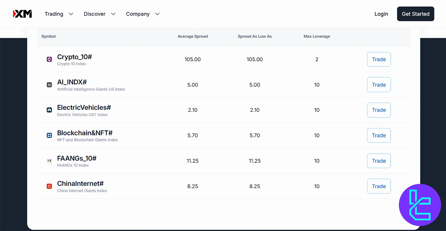 بازارهای معاملاتی بروکر ایکس ام (XM)