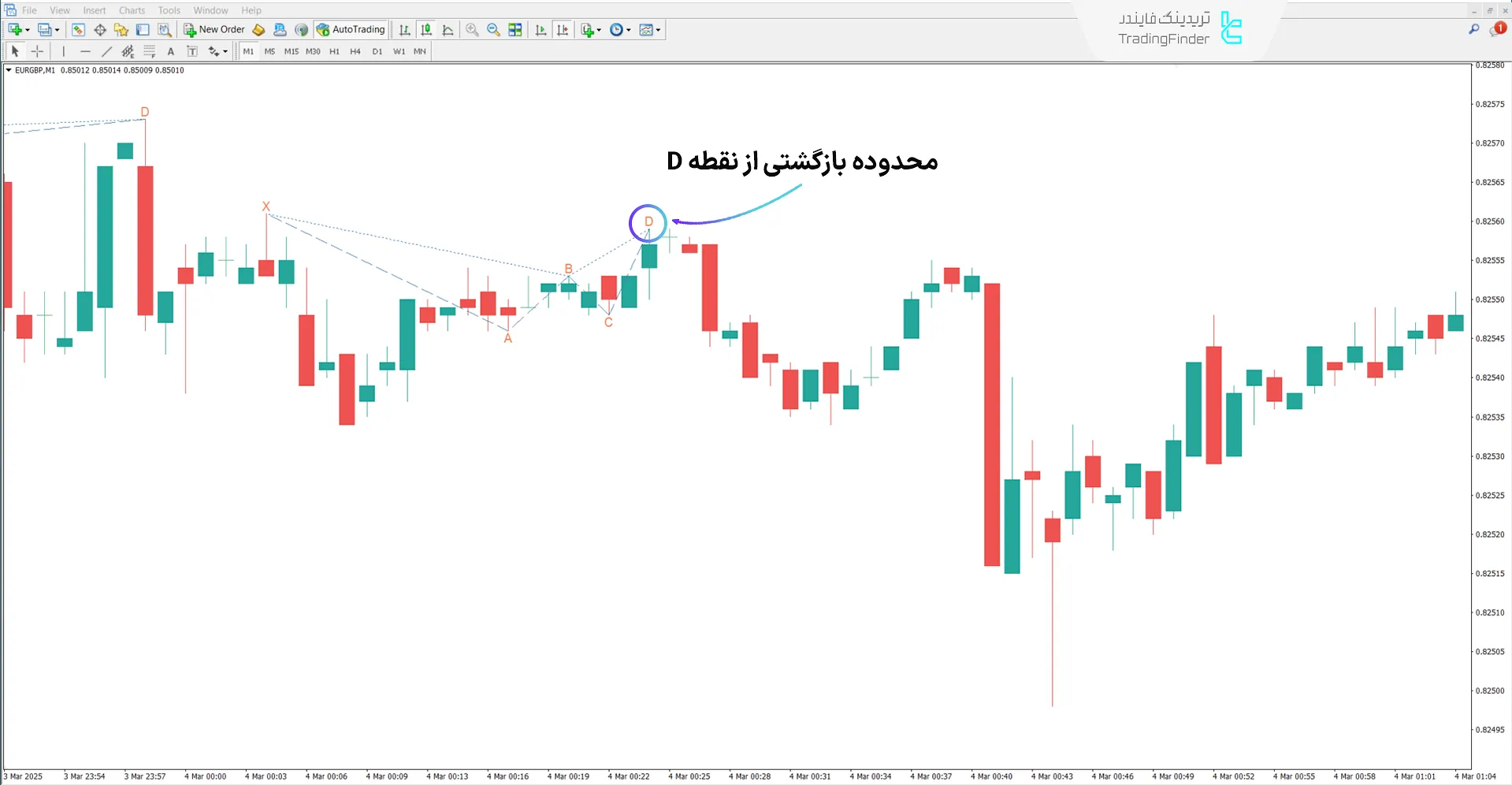 دانلود اندیکاتور الگوی هارمونیک جایگزین ضد کوسه در متاتریدر 4 - رایگان 2
