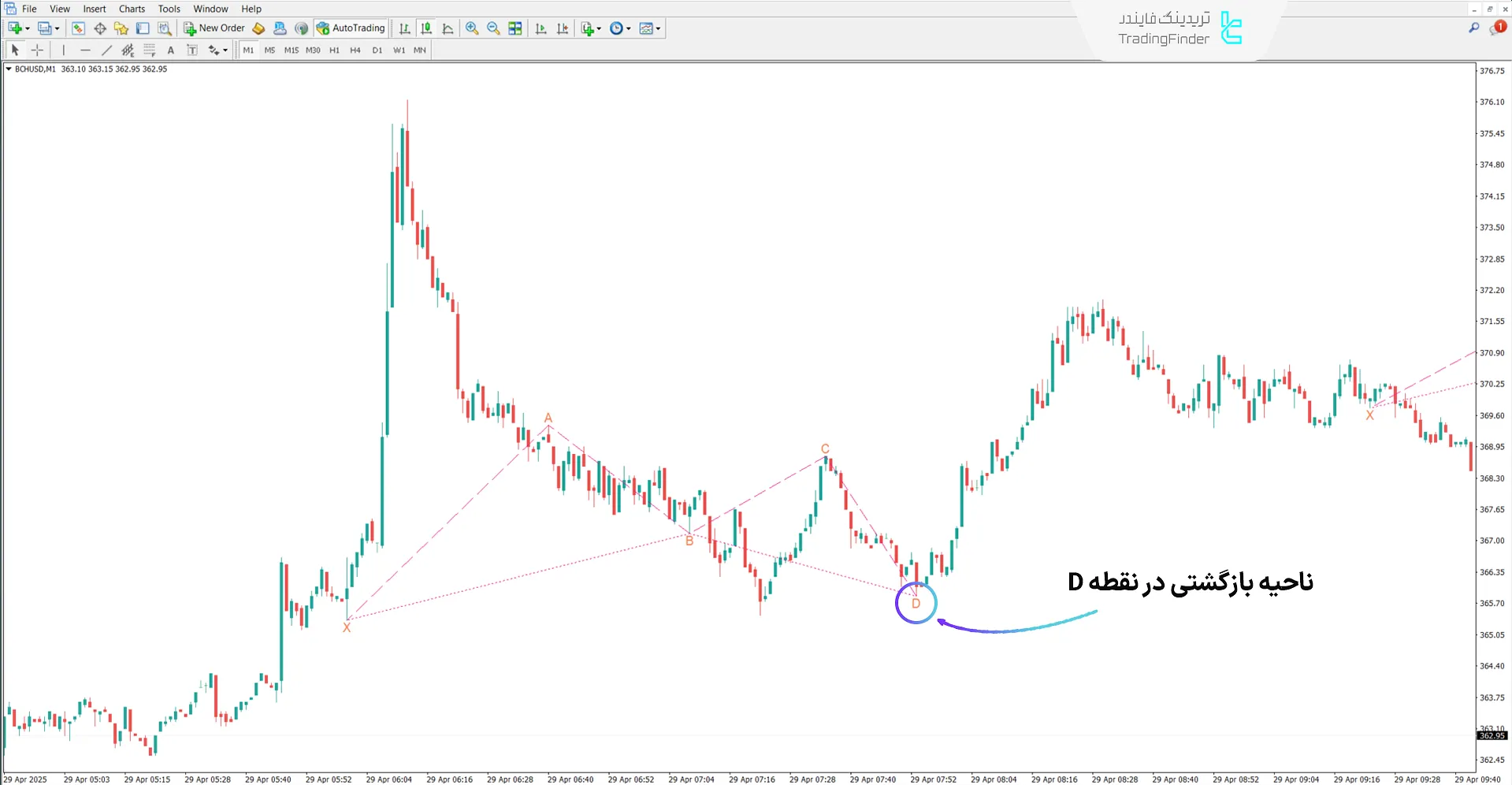 دانلود اندیکاتور الگوی هارمونیک جایگزین ضد کوسه در متاتریدر 4 - رایگان 1