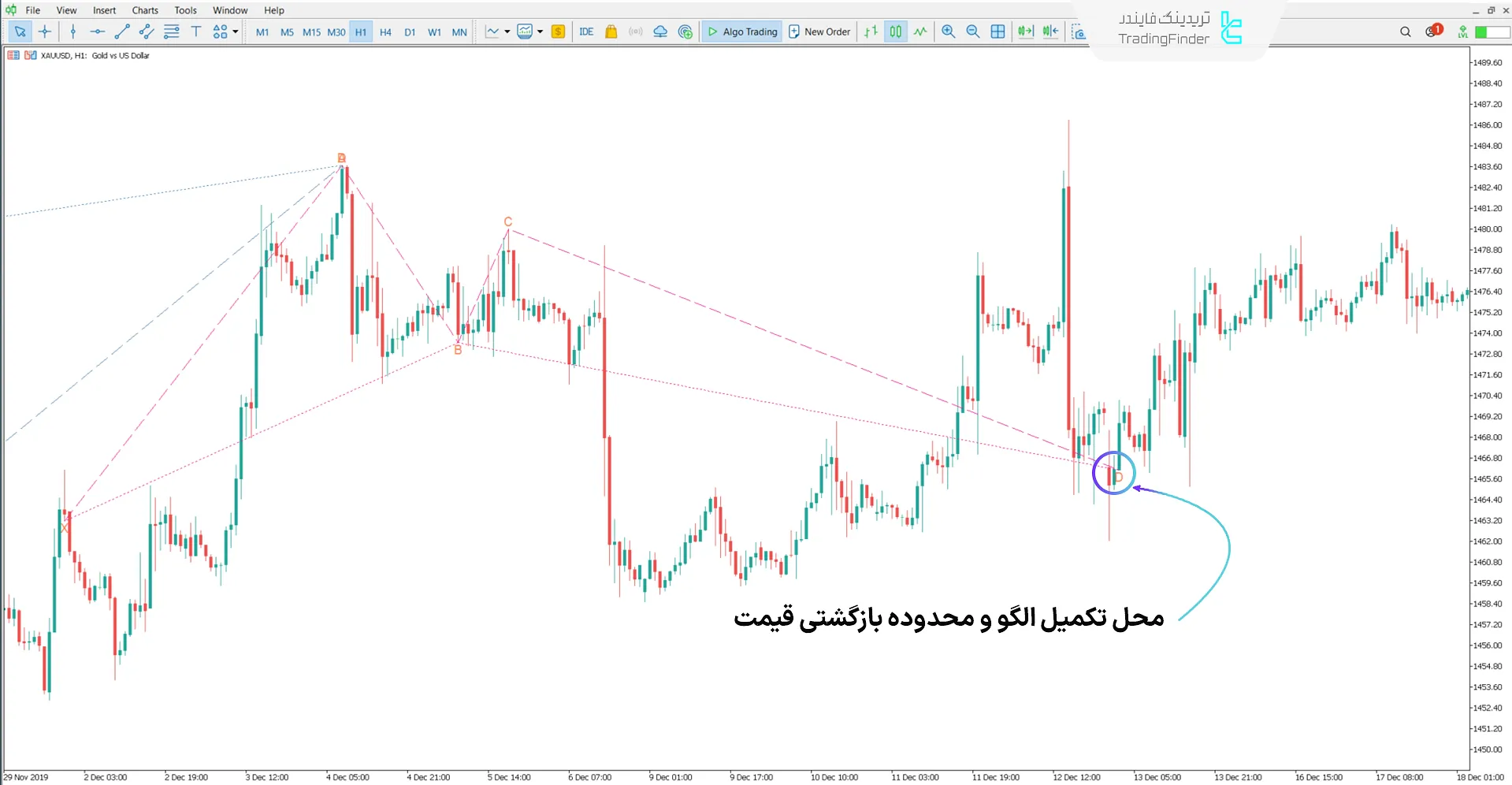 دانلود اندیکاتور الگوی هارمونیک جایگزین ضد کوسه در متاتریدر 5 - رایگان 1