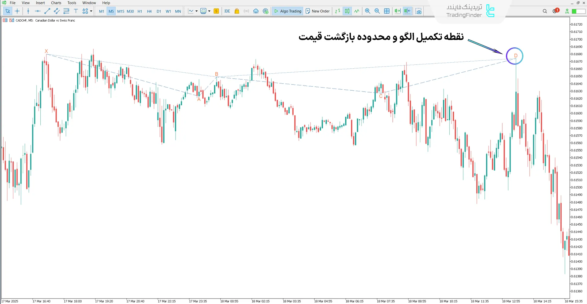 دانلود اندیکاتور الگوی هارمونیک جایگزین ضد کوسه در متاتریدر 5 - رایگان 2