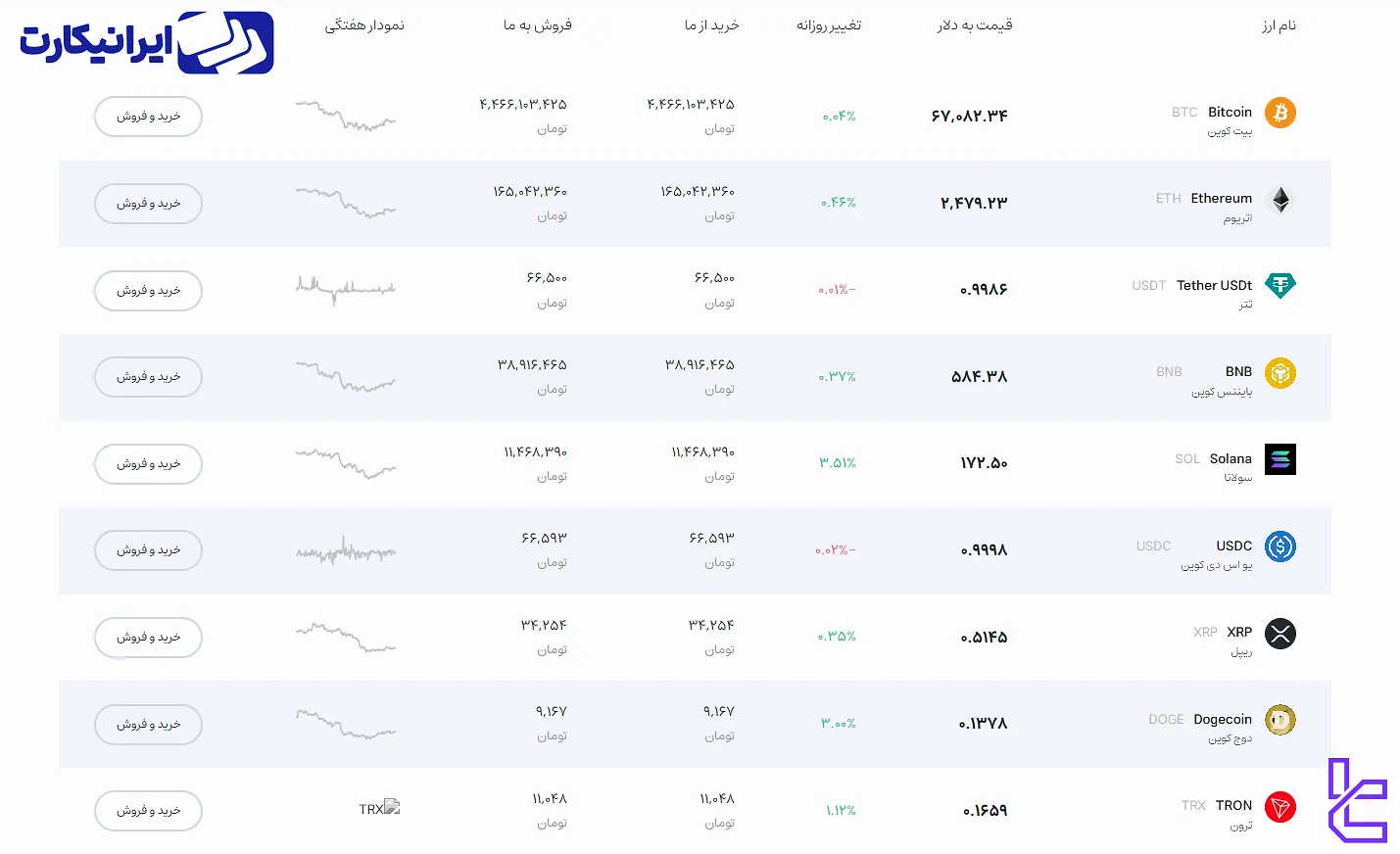 نمادهای قابل معامله صرافی ایرانیکارت