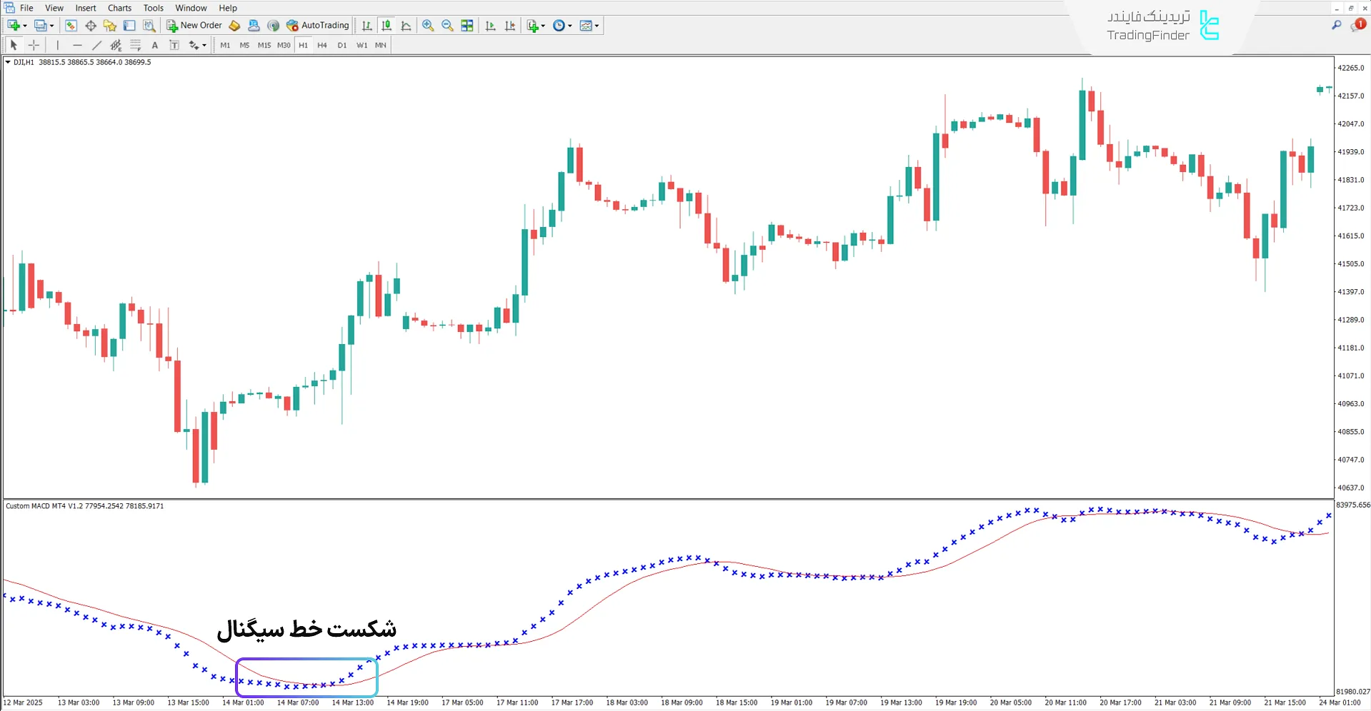 شرایط روند صعودی در اندیکاتور مکدی سفارشی