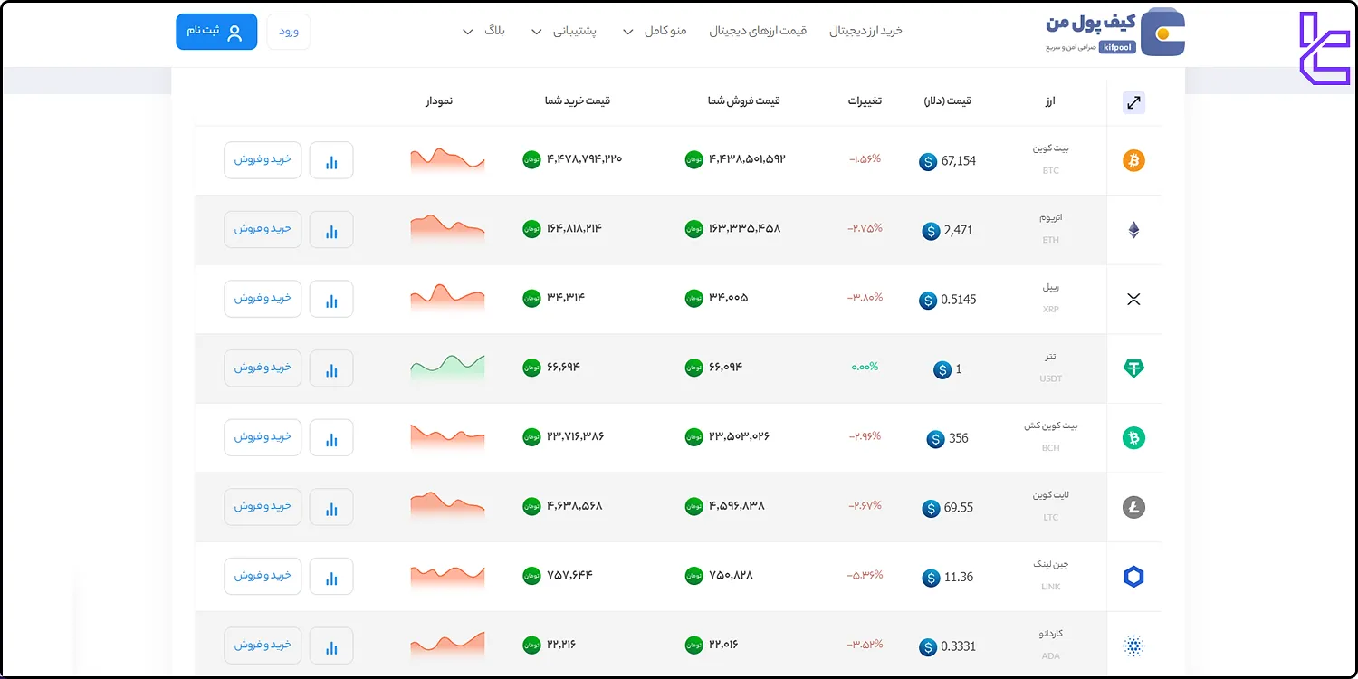 نماد‌های قابل معامله در صرافی کیف پول من