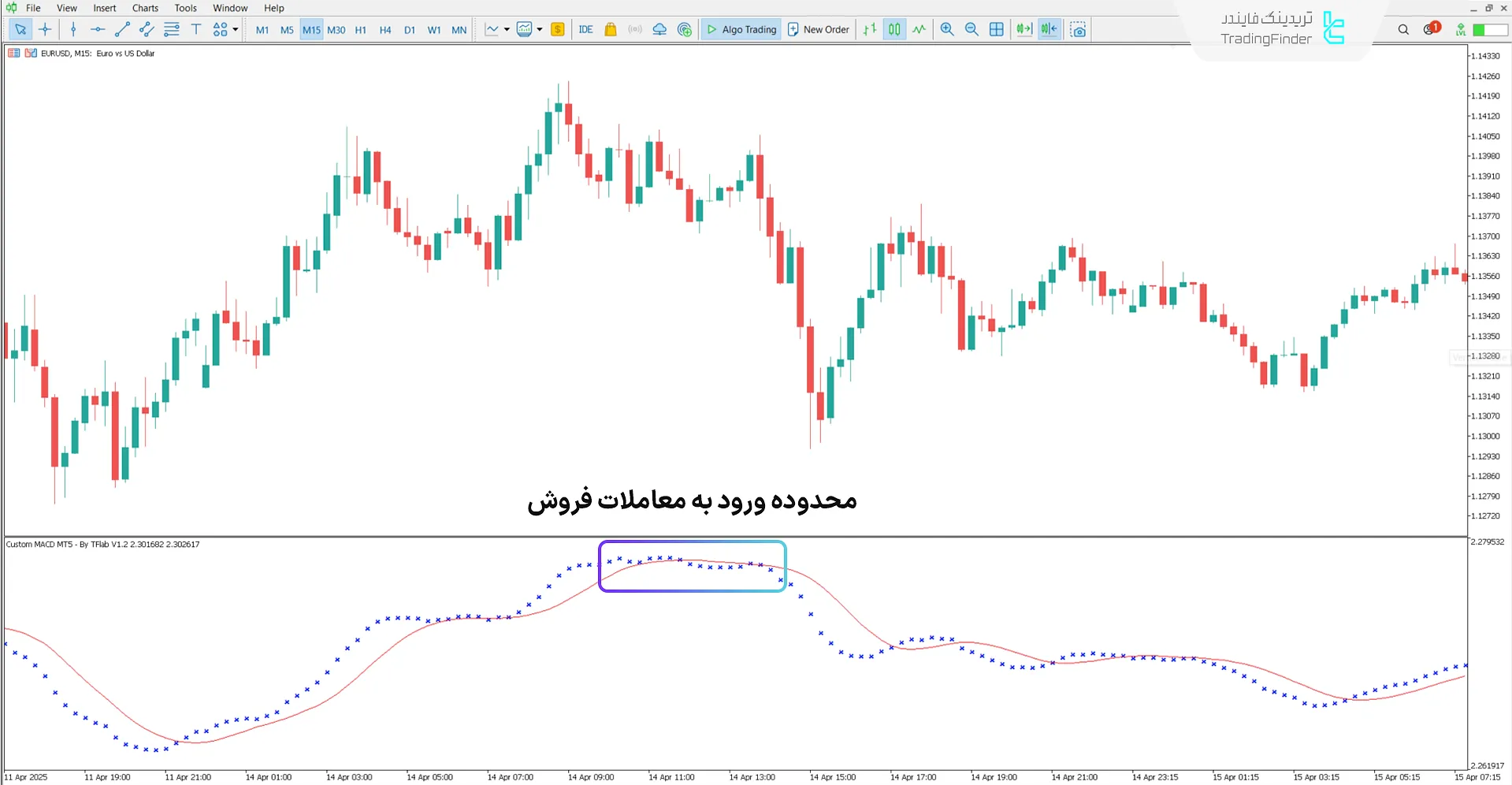 اندیکاتور مکدی سفارشی در روند نزولی