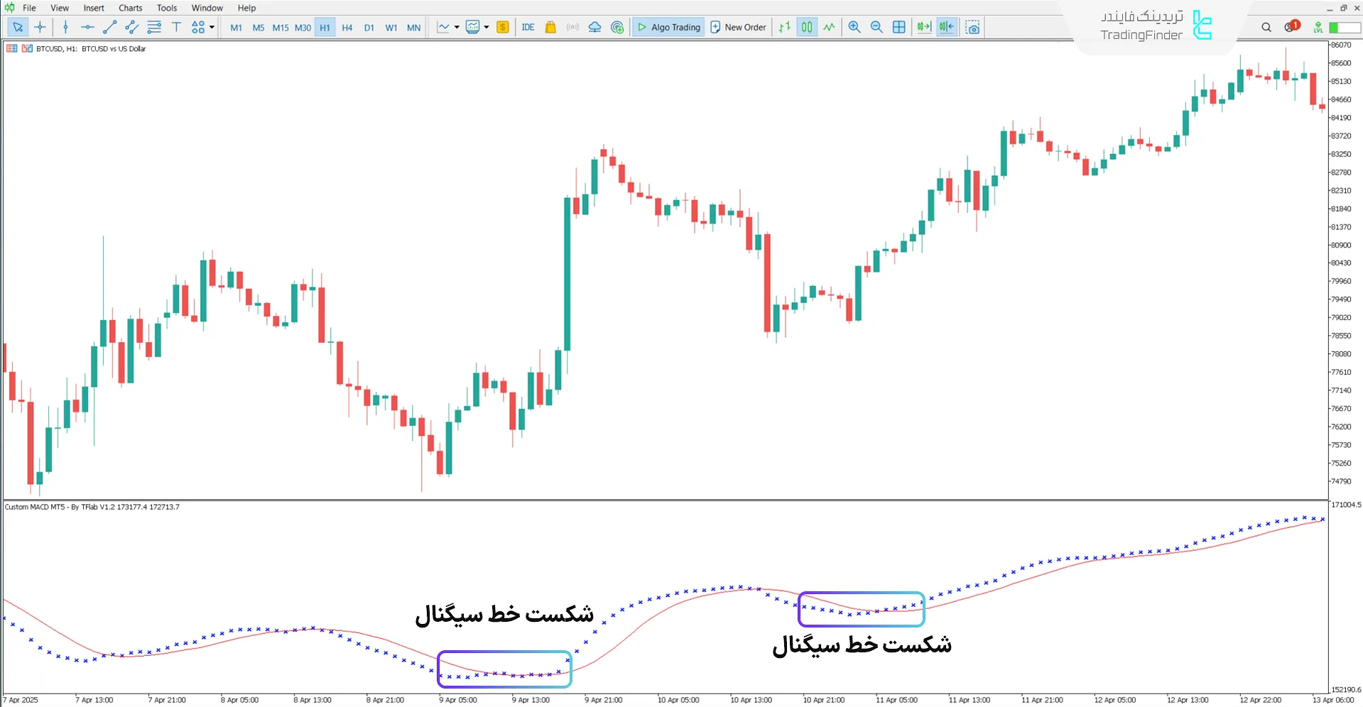 شرایط روند صعودی در اندیکاتور مکدی سفارشی