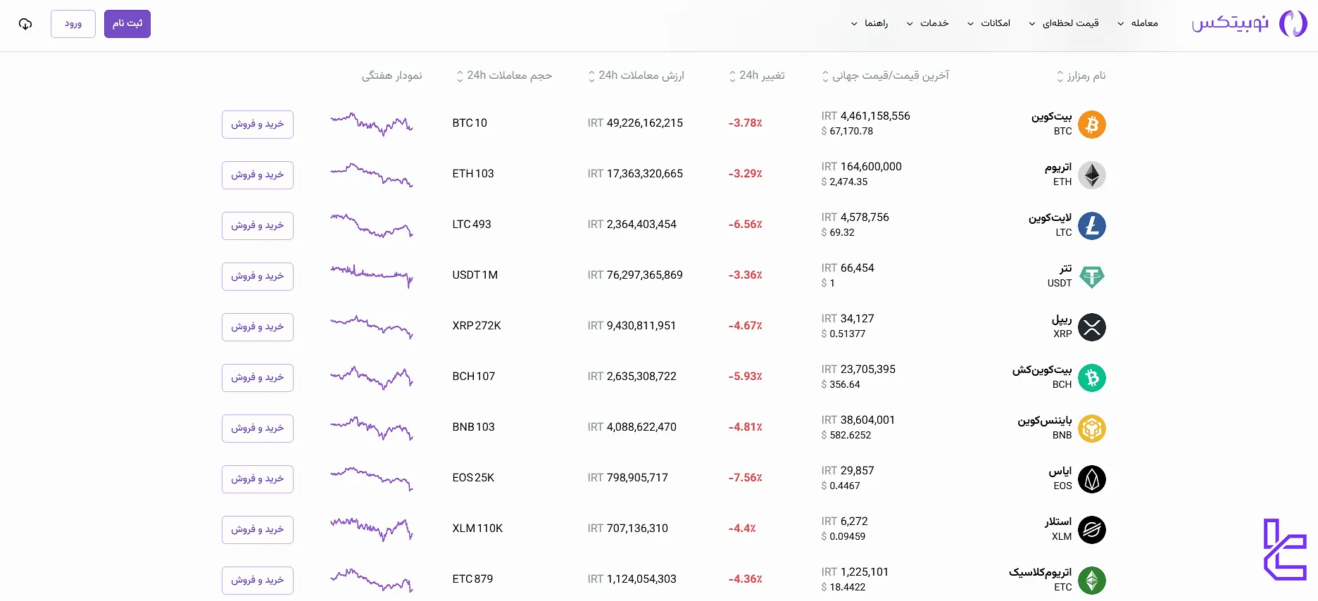 رمز ارزهای قابل معامله در صرافی نوبیتکس