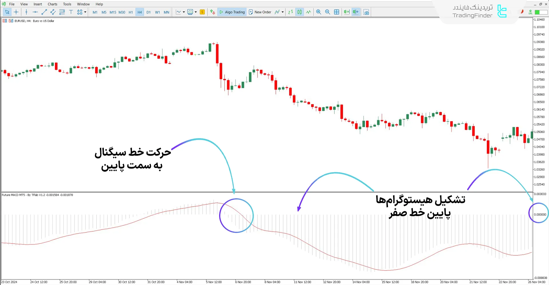 دانلود اندیکاتور مکدی نشان‌گر آینده (Future MACD) برای متاتریدر 5 2