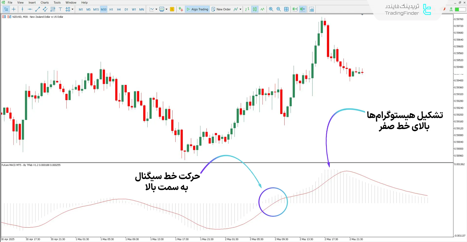 دانلود اندیکاتور مکدی نشان‌گر آینده (Future MACD) برای متاتریدر 5 1