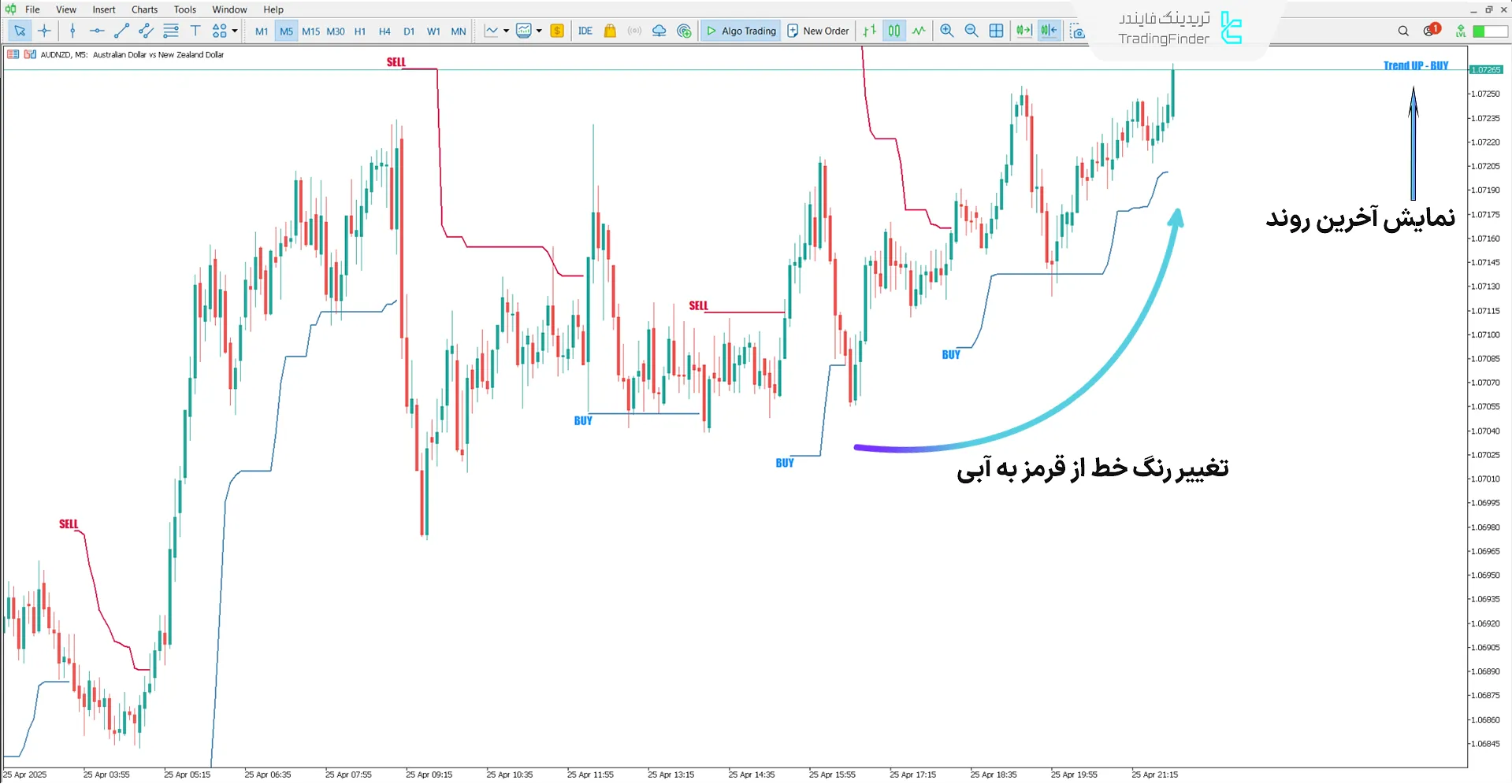 دانلود اندیکاتور فارکس ایکس کد (Forex X Code) متاتریدر 5 1