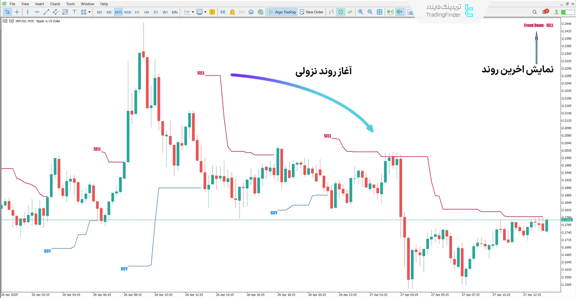 دانلود اندیکاتور فارکس ایکس کد (Forex X Code) متاتریدر 5 2
