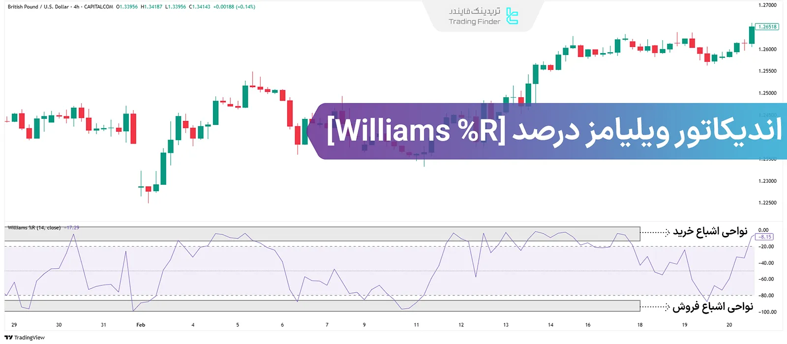 اندیکاتور ویلیامز (Williams %R)؛ تشخیص اشباع، سیگنال‌های بازگشتی و تایید روند