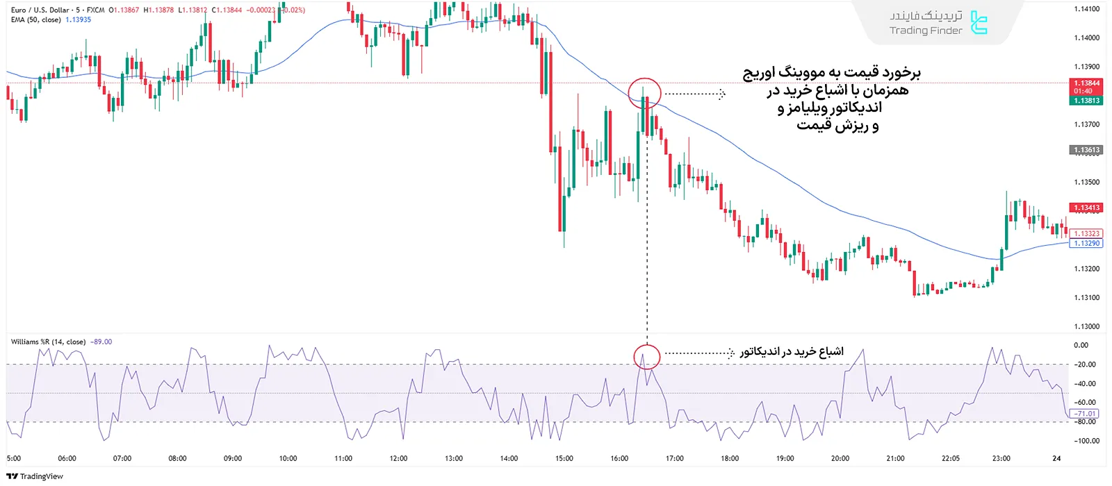 میانگین متحرک و ویلیامز