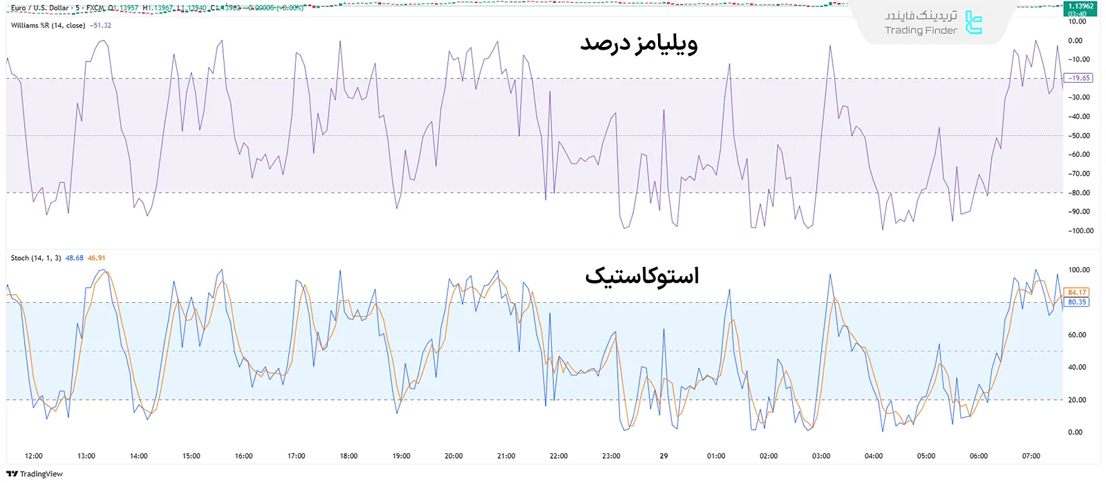 اندیکاتور ویلیامز و استوکاستیک