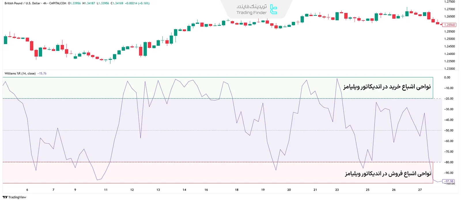 اشباع خرید و فروش در اندیکاتور ویلیامز
