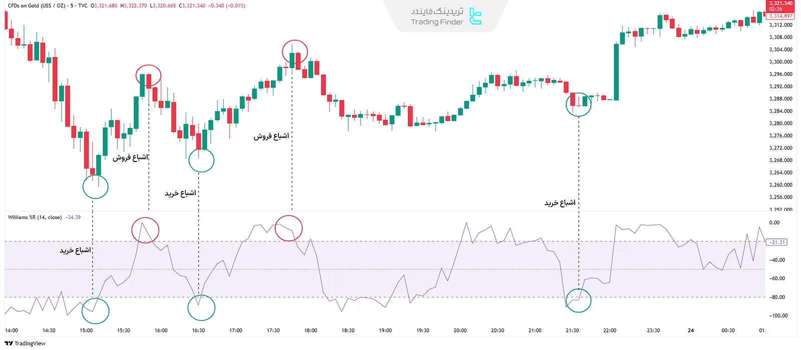 سیگنالهای بازگشتی سطوح اشباع خرید و فروش در اندیکانور ویلیامز