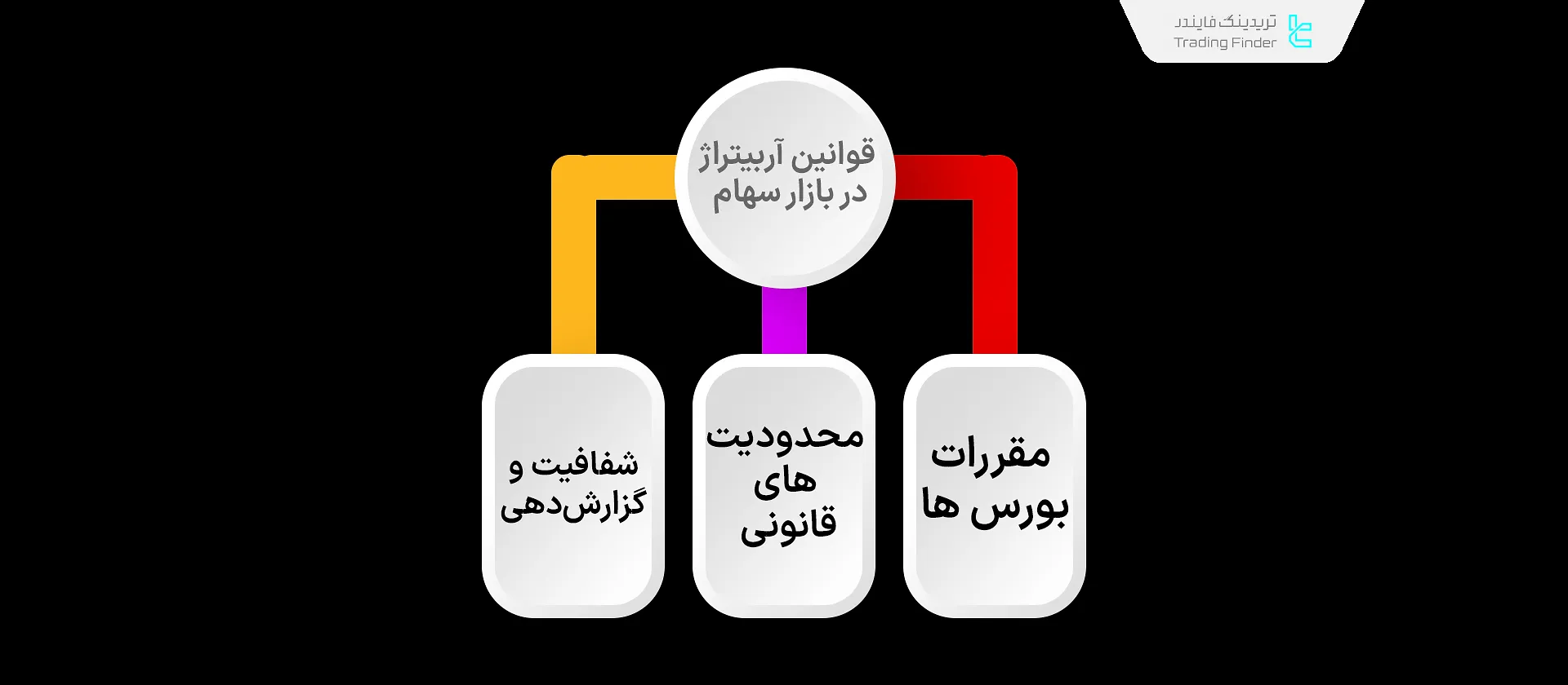 قوانین آربیتراژ در بازار سهام