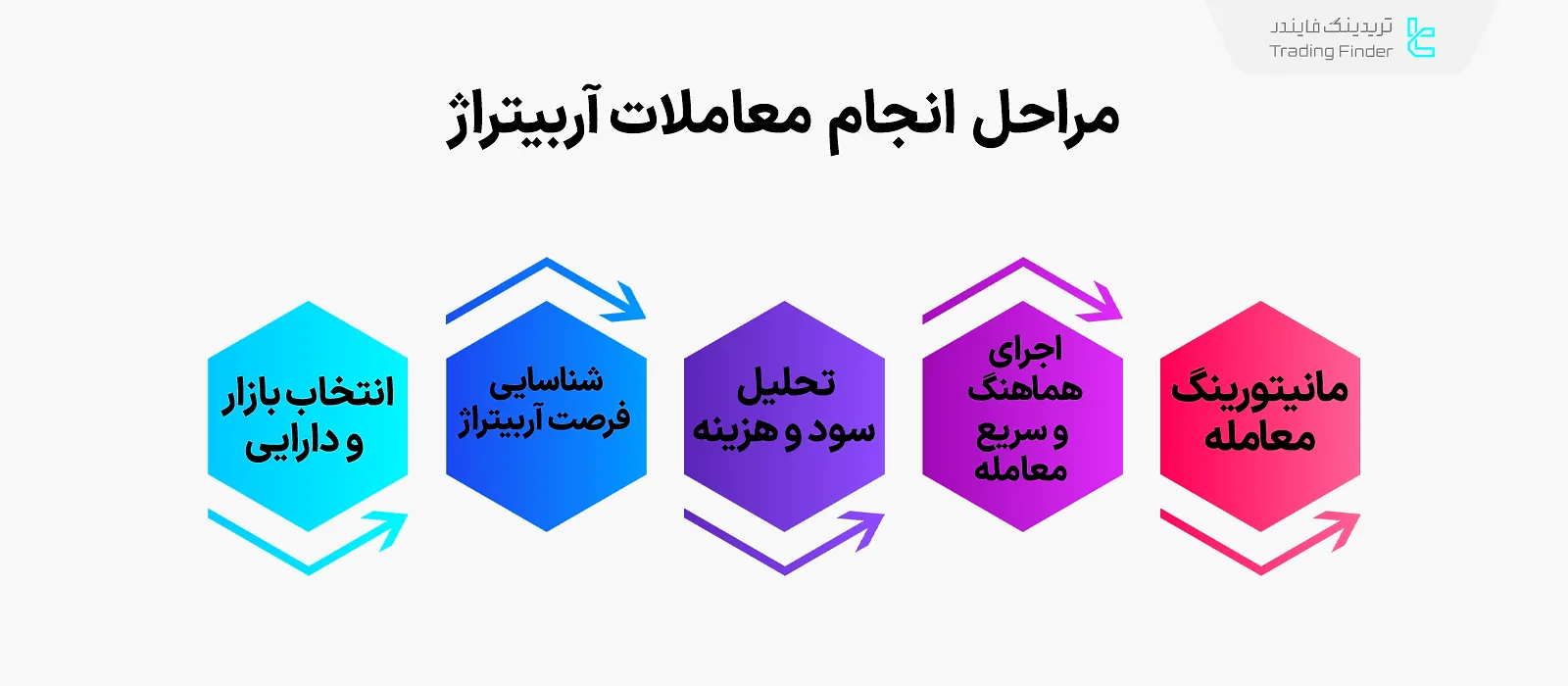 مراحل آربیتراژ