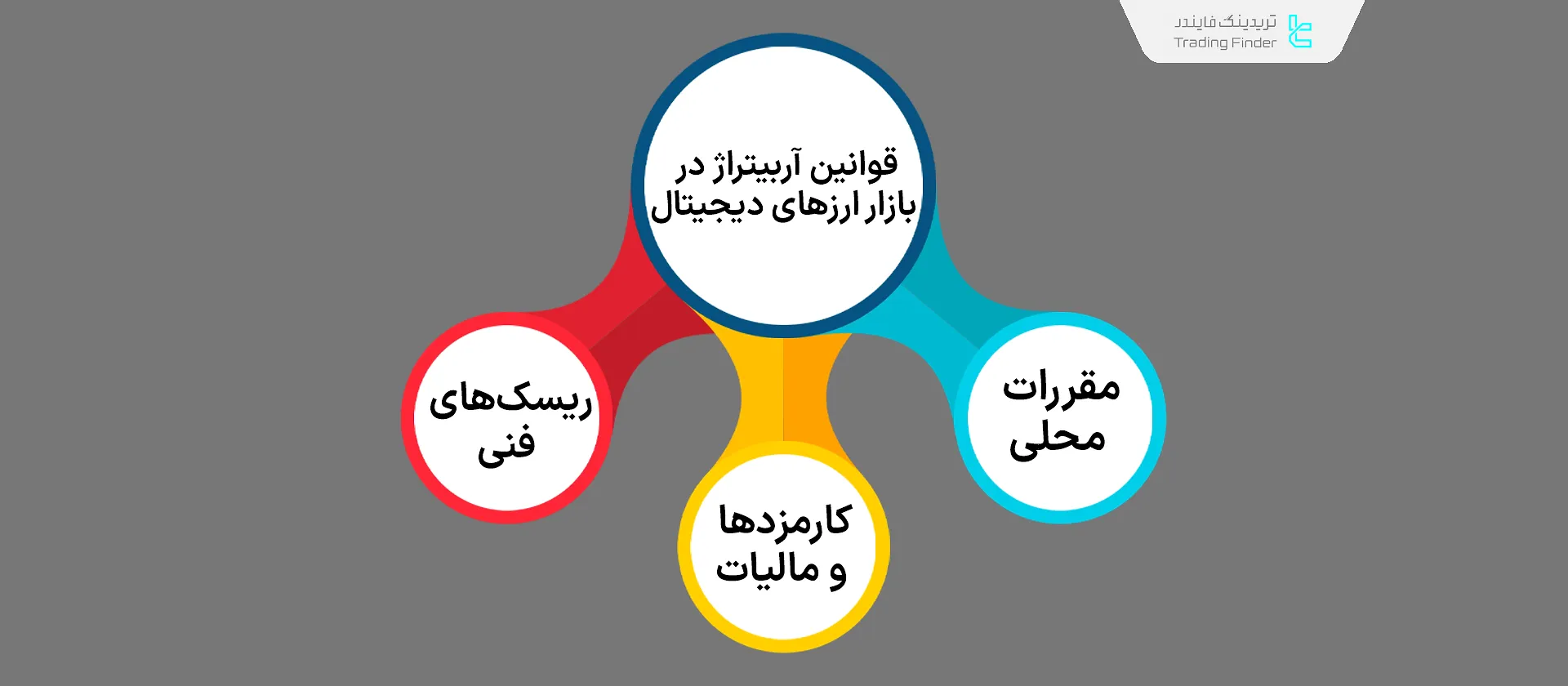 قوانین آربیتراژ در بازار ارزهای دیجیتال