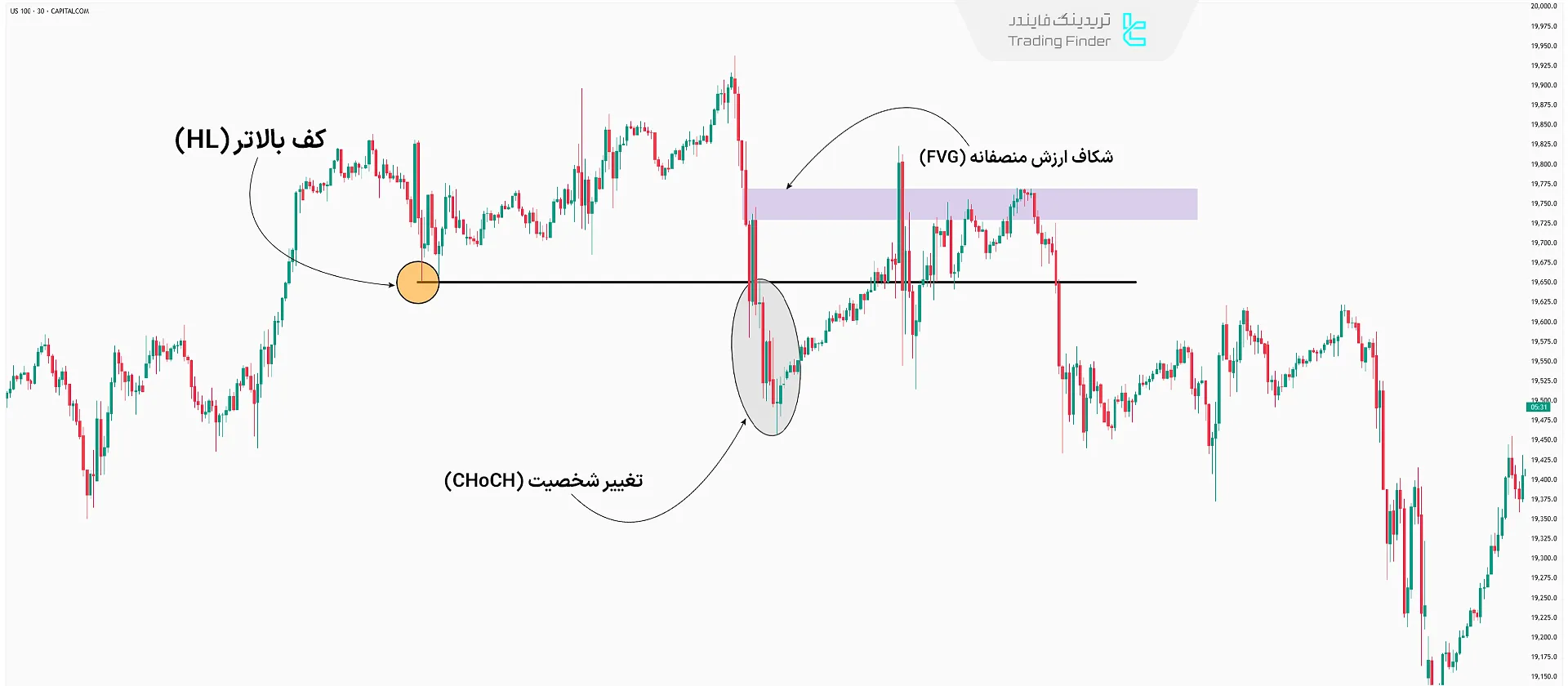 شناسایی شکاف ارزش منصفانه