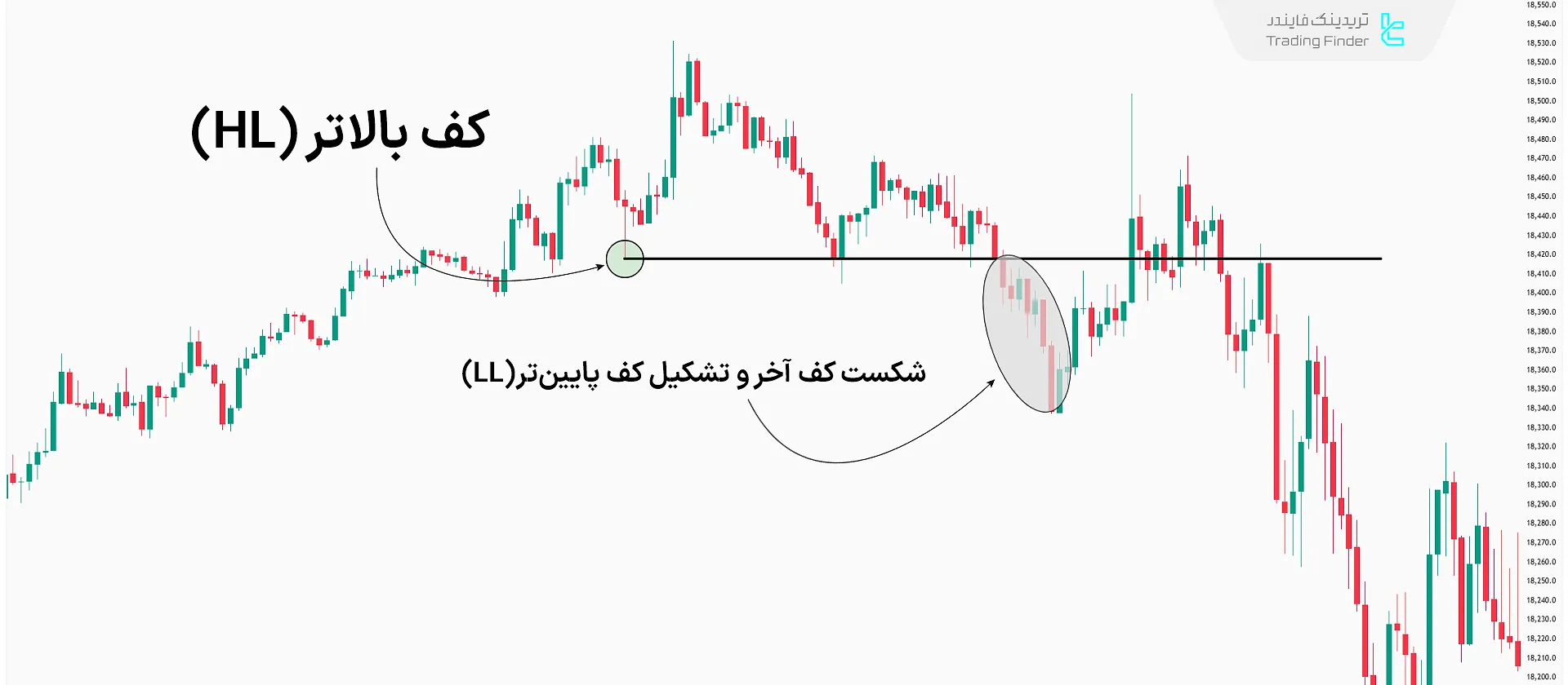مثال تغییر شخصیت (CHOCH) در حالت نزولی