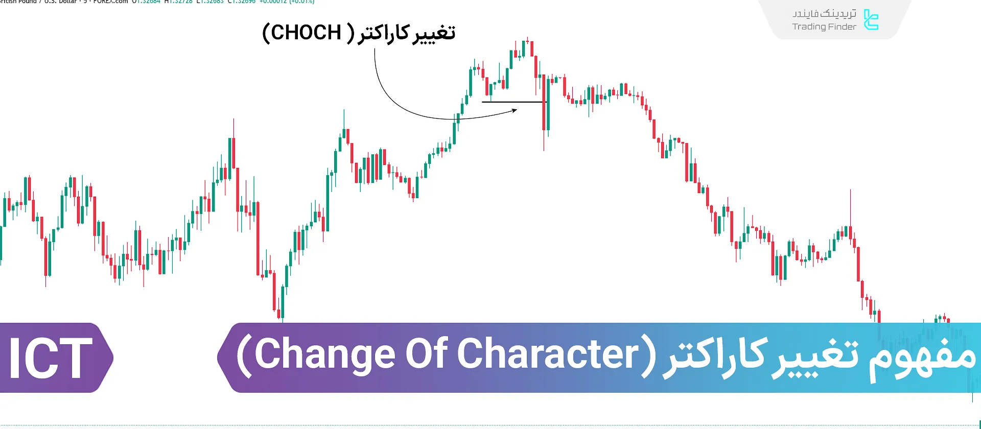 مفهوم تغییر شخصیت در بازار (CHOCH)